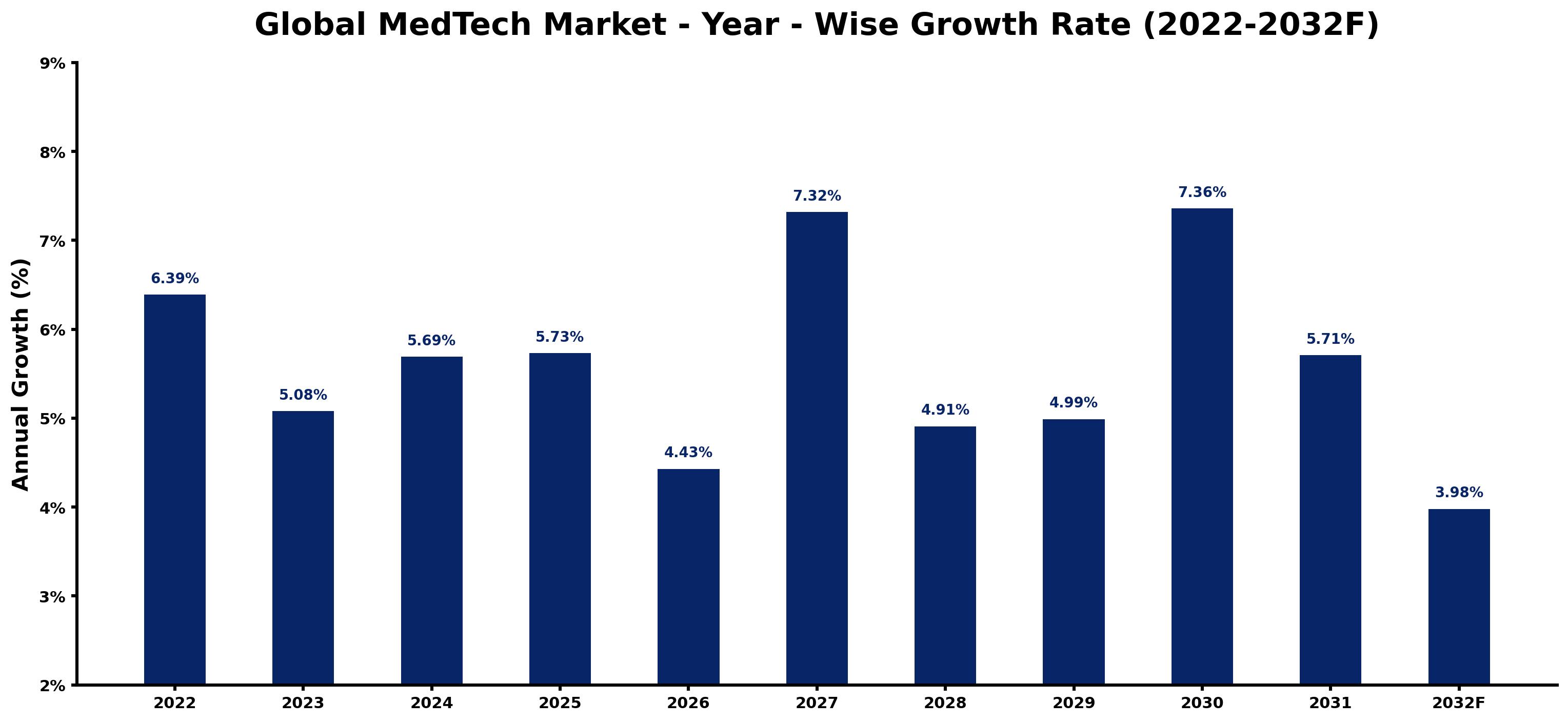 Global MedTech Market Year-wise Growth Rate and Key Drivers
