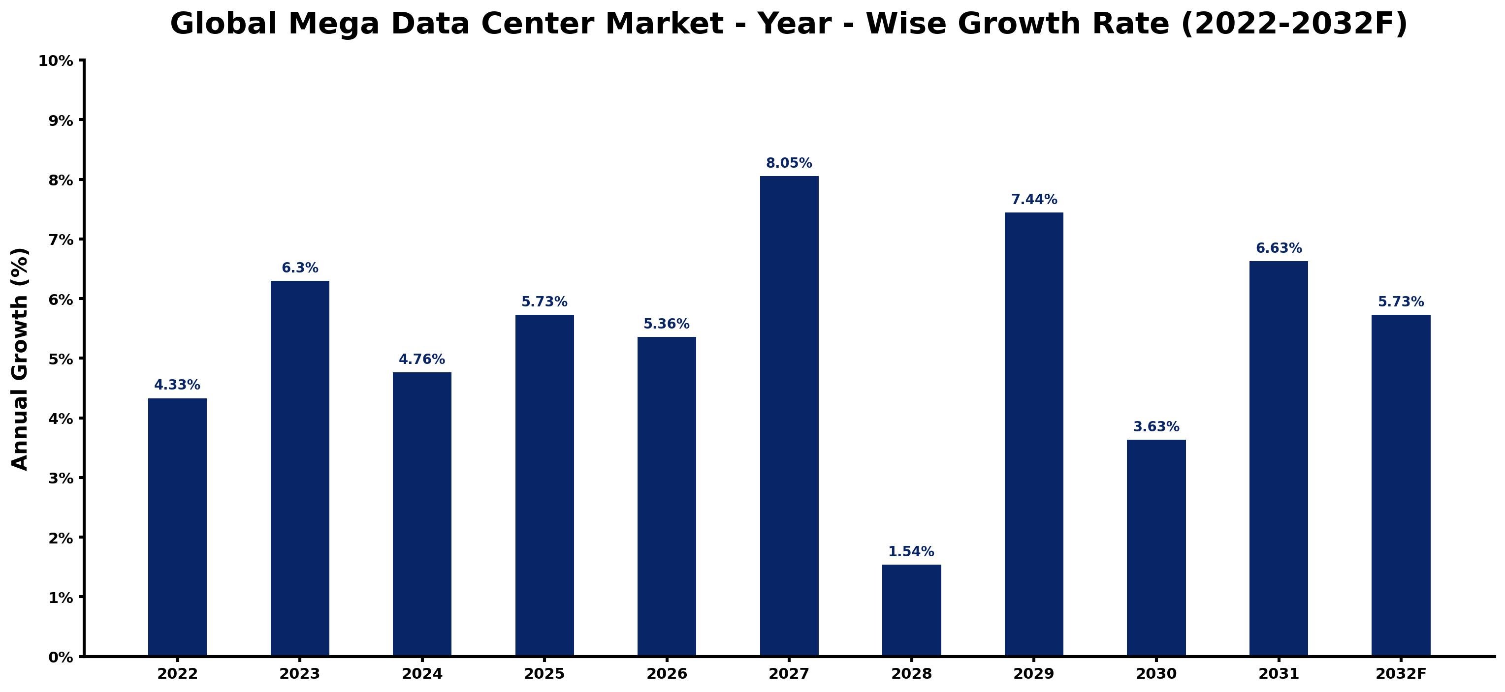 Global Mega Data Center Market Year-wise Growth Rate and Key Drivers