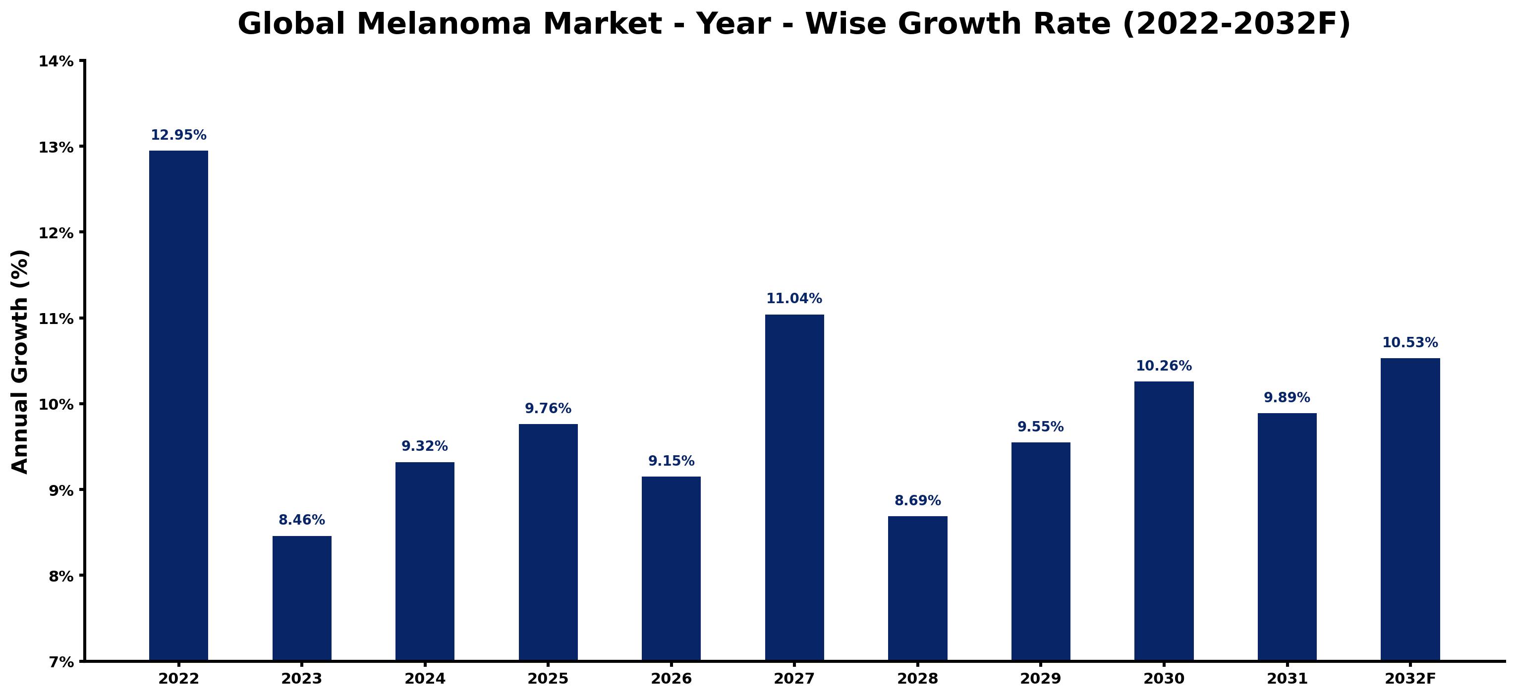 Global Melanoma Market Year-wise Growth Rate and Key Drivers