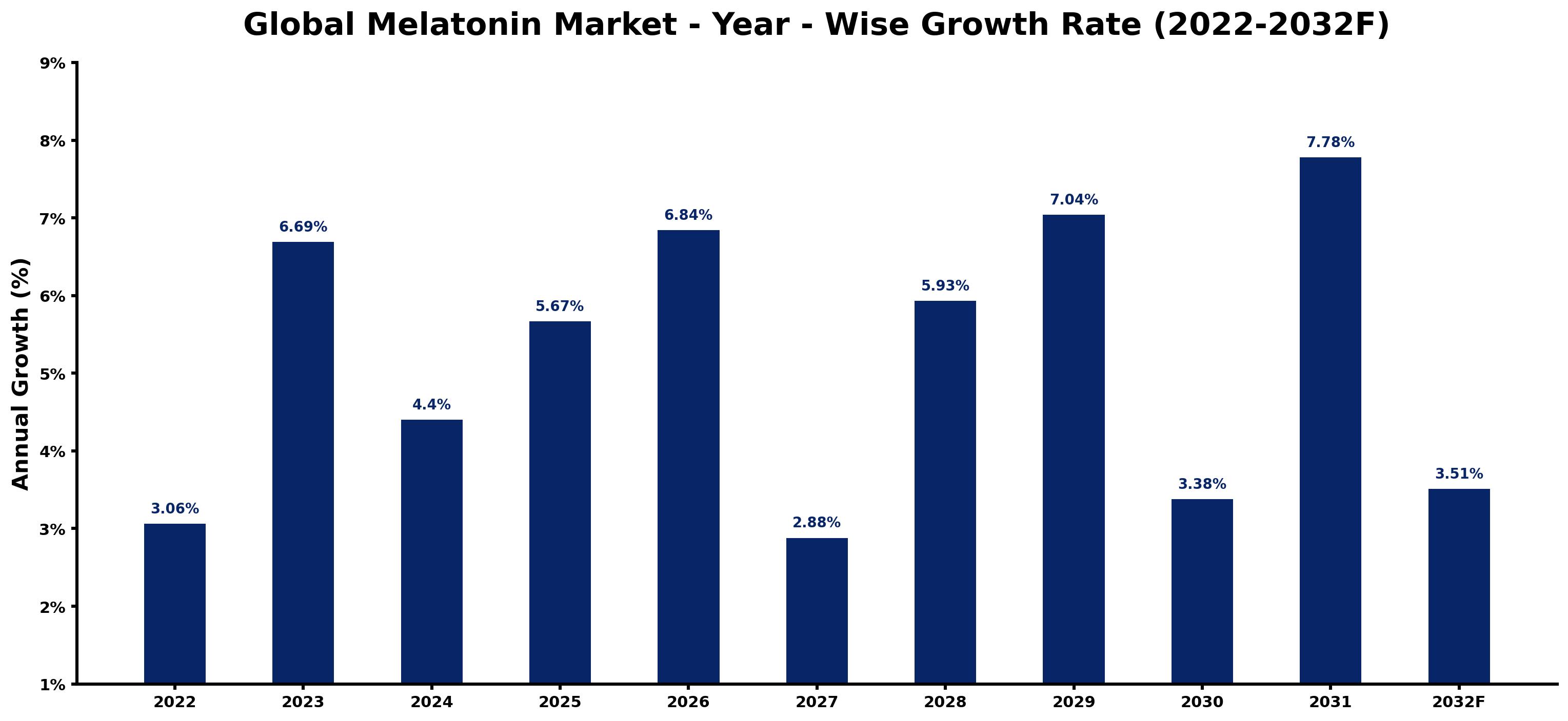 Global Melatonin Market Year-wise Growth Rate and Key Drivers