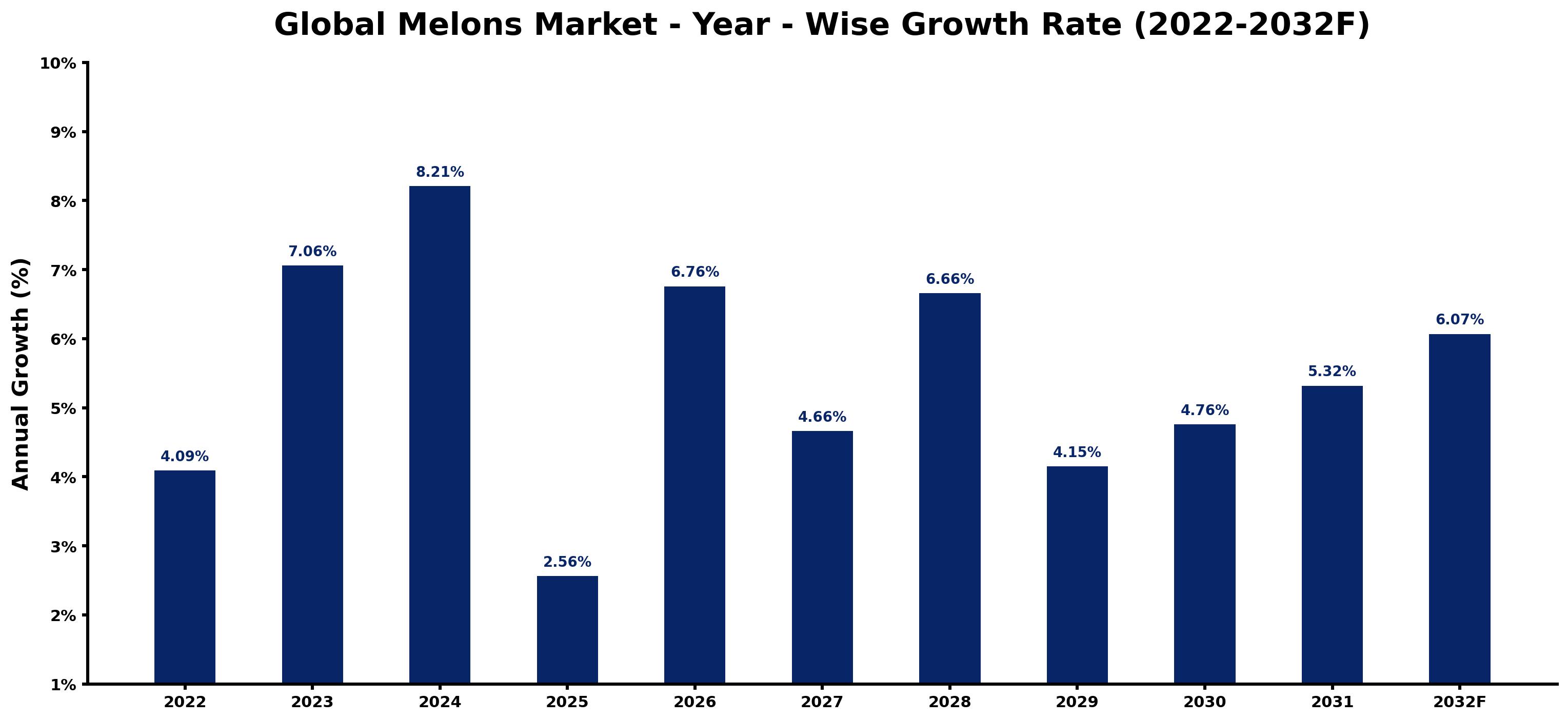 Global Melons Market Opportunities & Forecast 2032