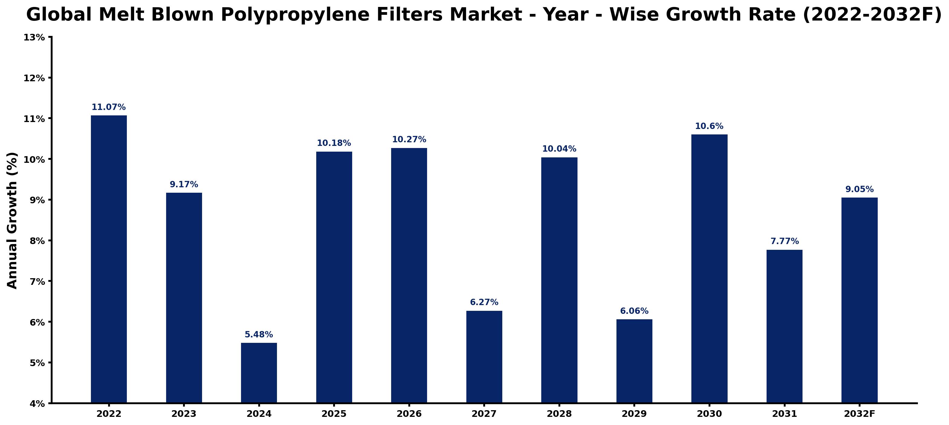 Global Melt Blown Polypropylene Filters Market Year-wise Growth Rate and Key Drivers