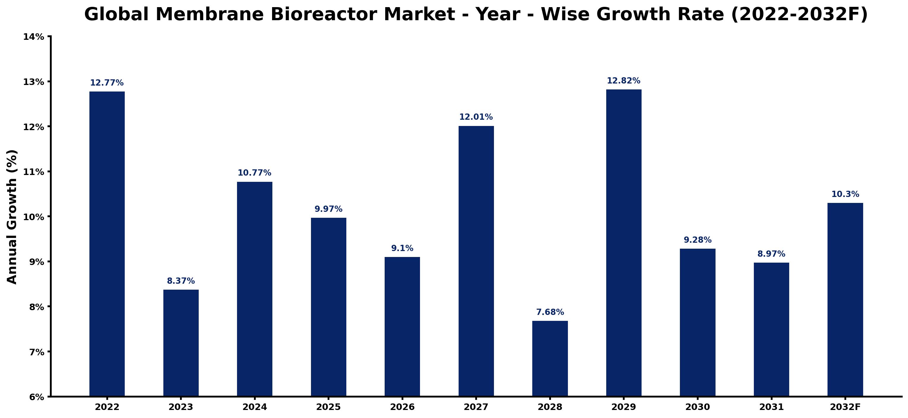 Global Membrane Bioreactor Market Year-wise Growth Rate and Key Drivers