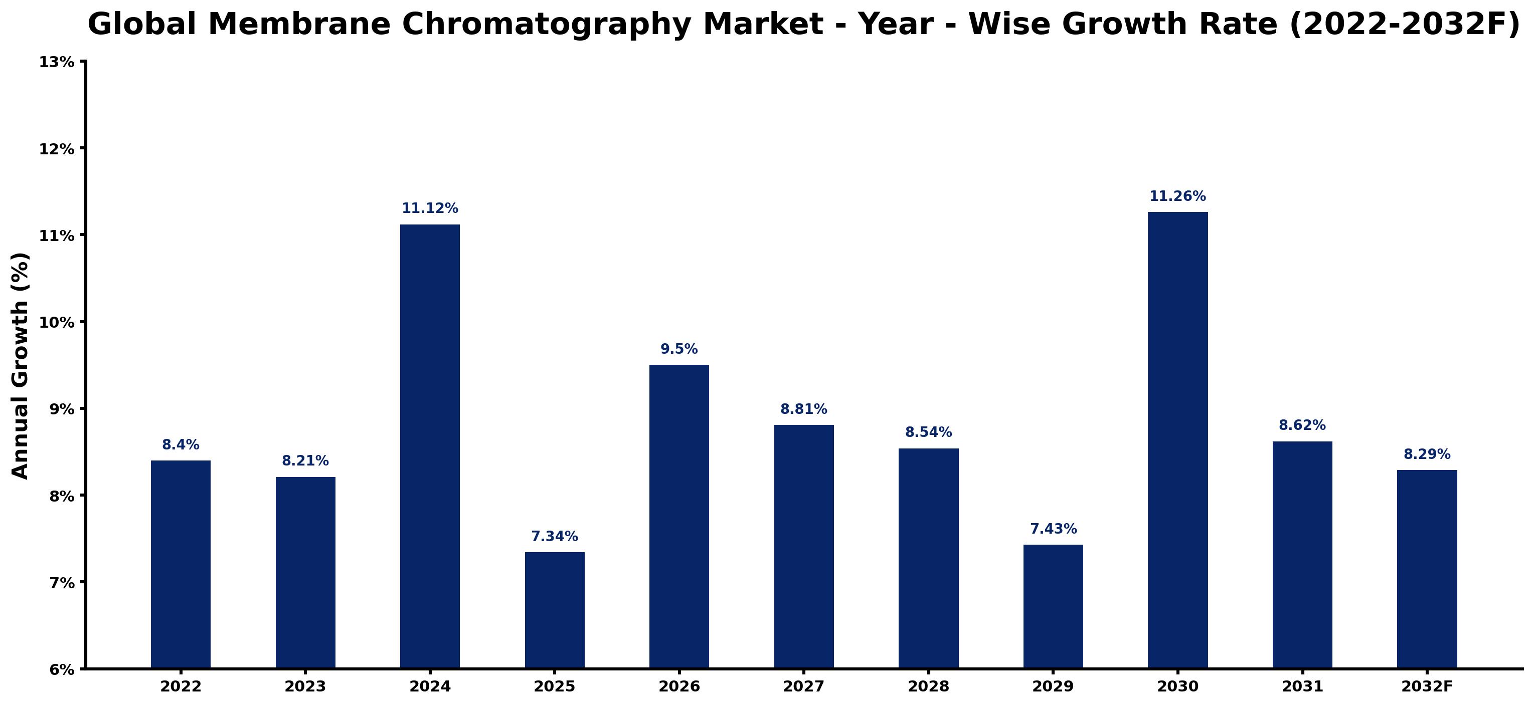 Global Membrane Chromatography Market Year-wise Growth Rate and Key Drivers