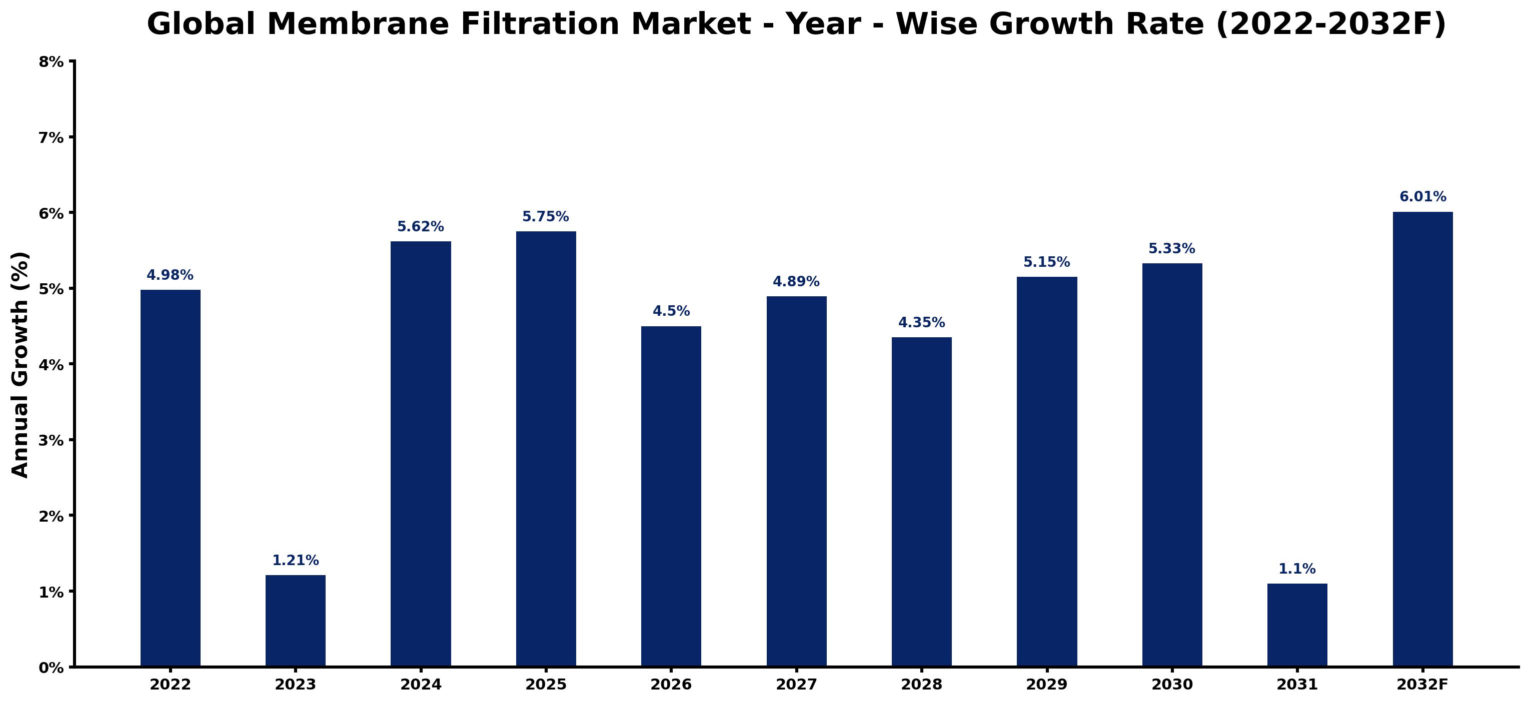 Global Membrane Filtration Market Year-wise Growth Rate and Key Drivers