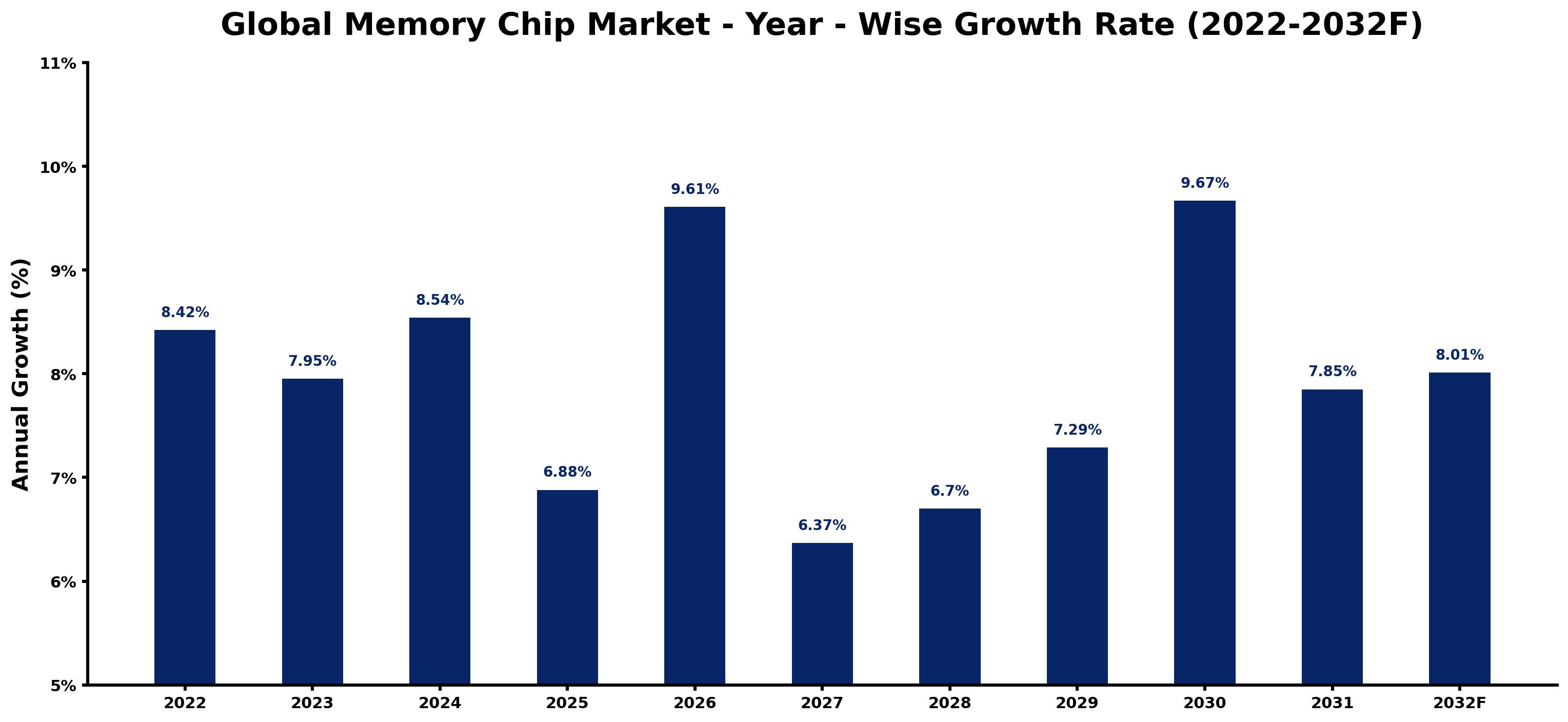 Global Memory Chip Market Year-wise Growth Rate and Key Drivers