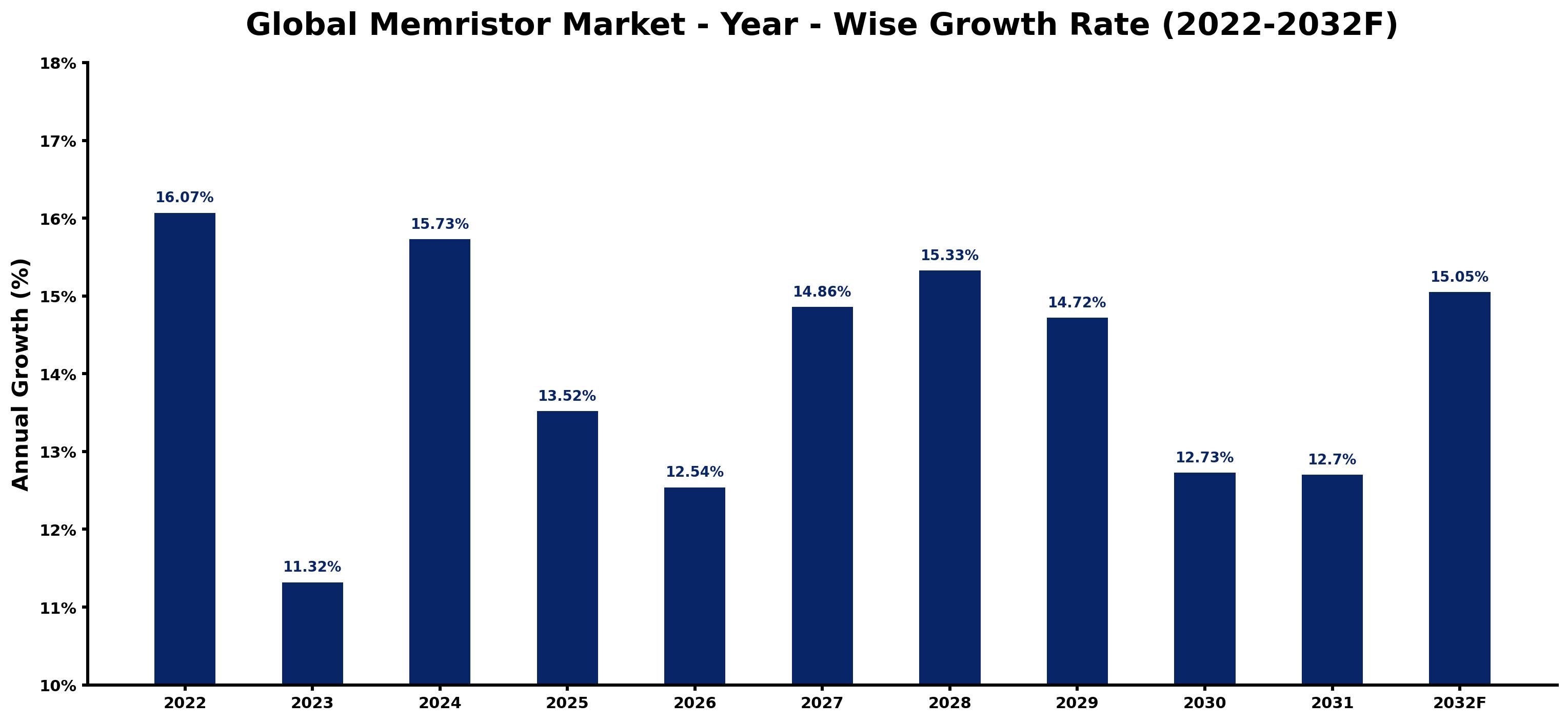 Global Memristor Market Year-wise Growth Rate and Key Drivers