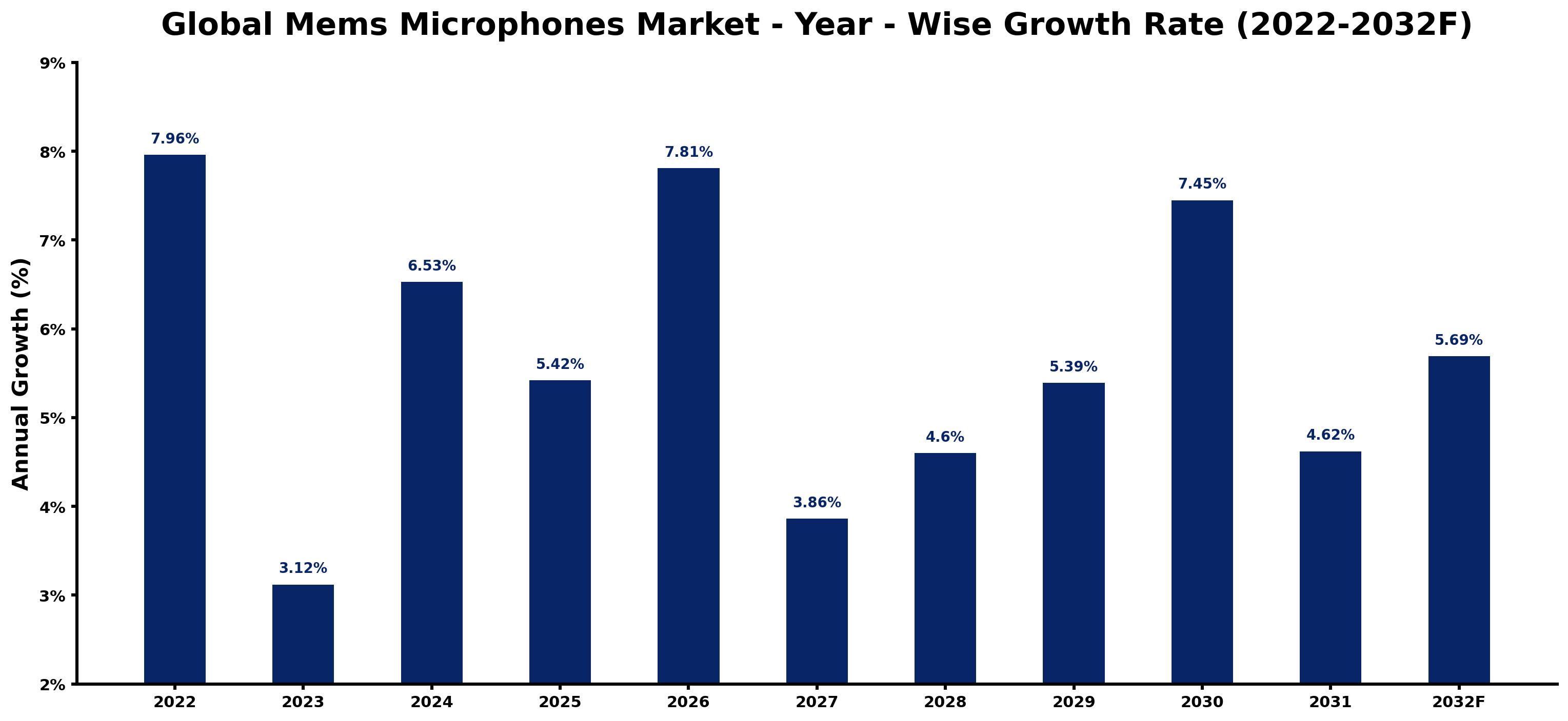 Global Mems Microphones Market Year-wise Growth Rate and Key Drivers