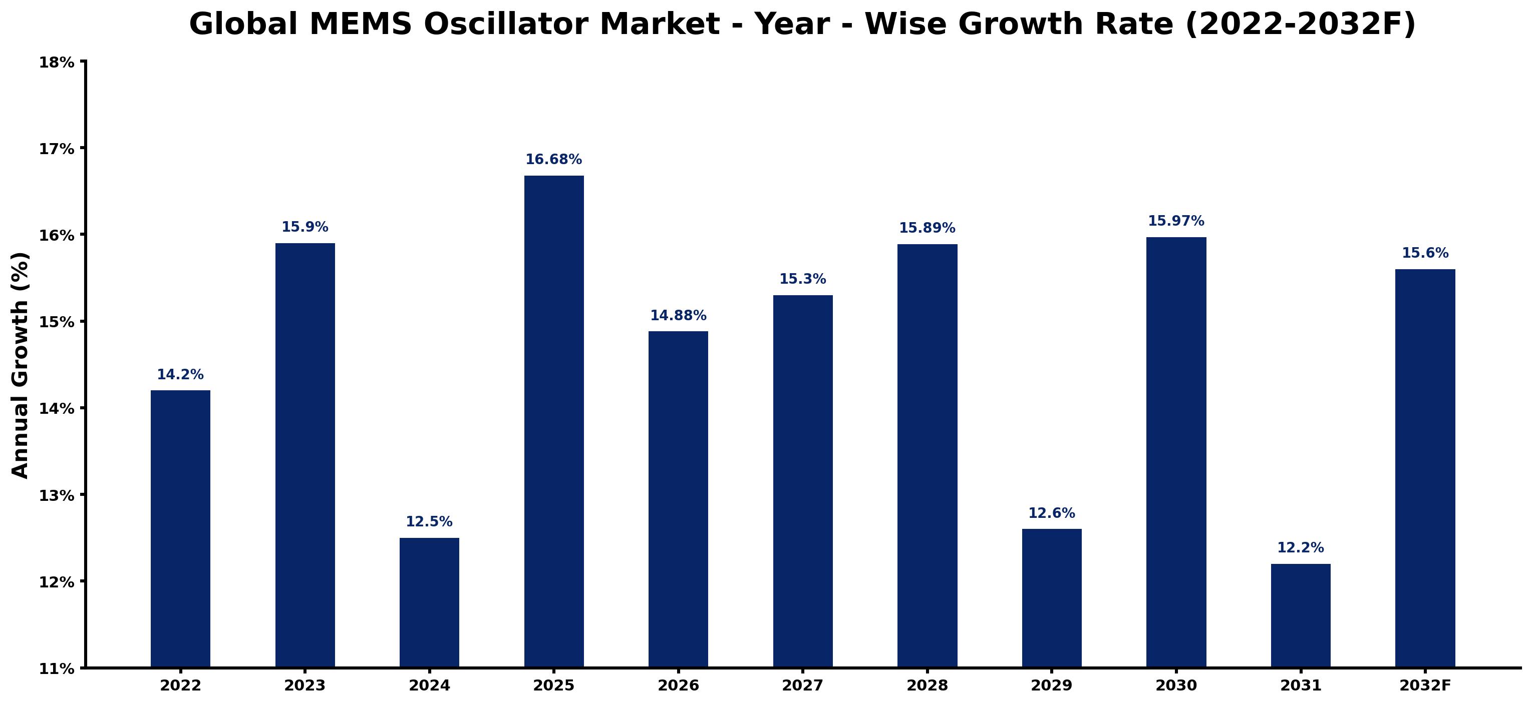 Global MEMS Oscillator Market Year-wise Growth Rate and Key Drivers