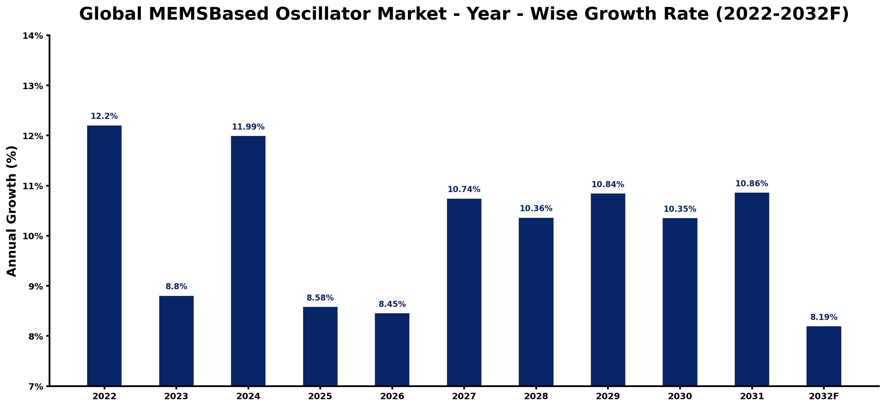 Global MEMSBased Oscillator Market Year-wise Growth Rate and Key Drivers