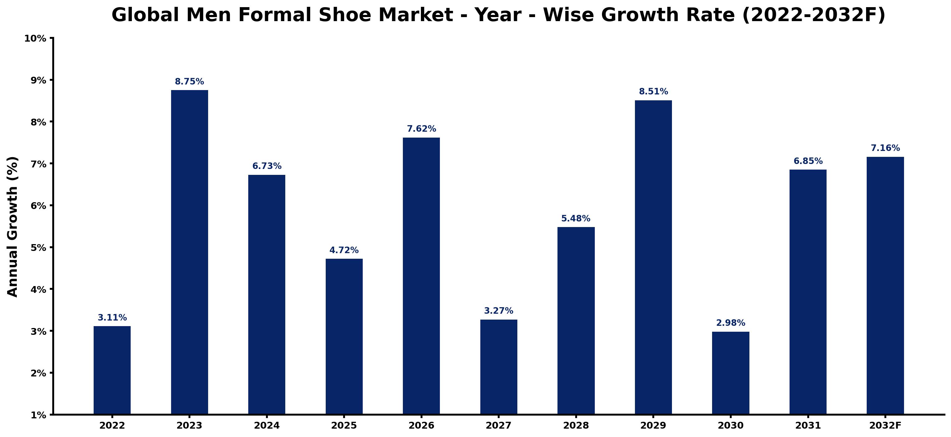 Global Men Formal Shoe Market Year-wise Growth Rate and Key Drivers