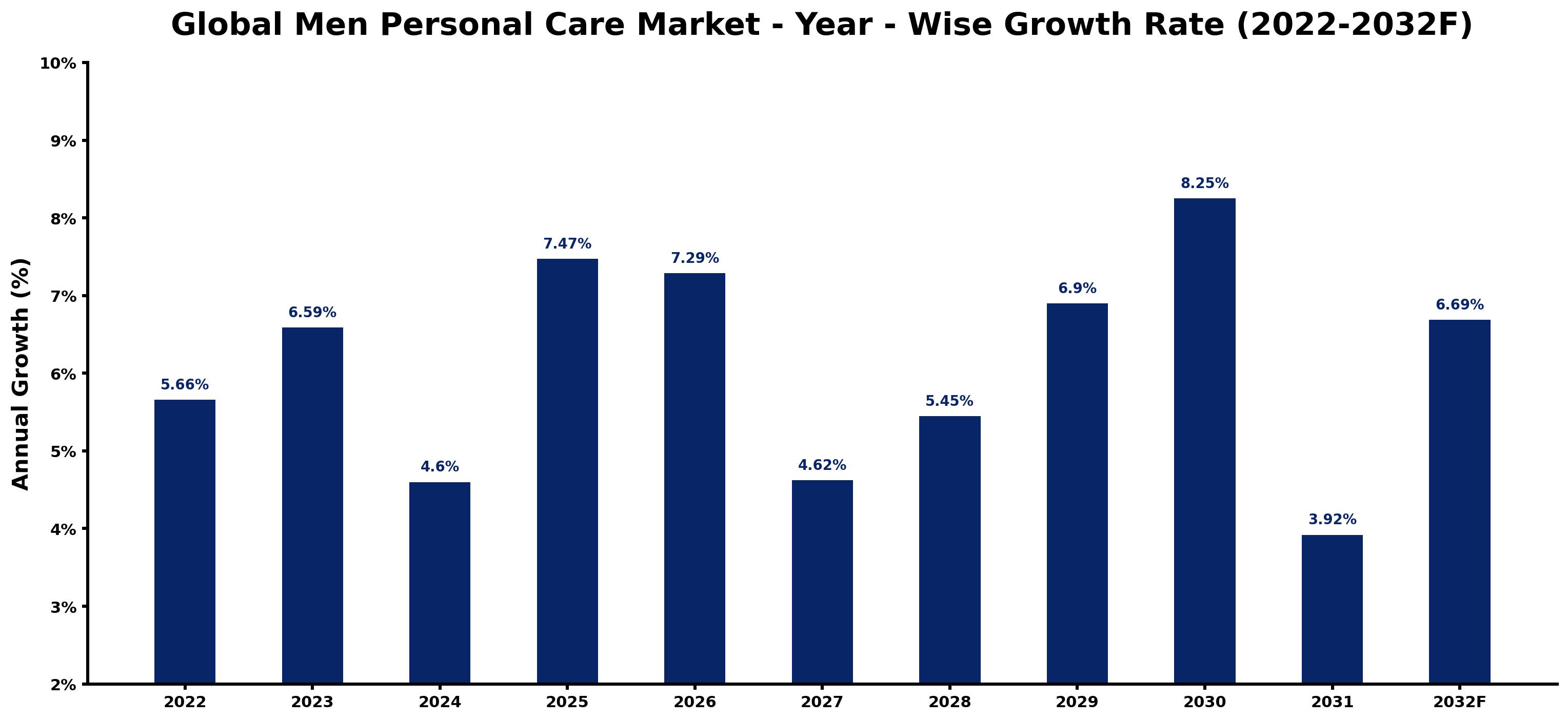 Global Men Personal Care Market Year-wise Growth Rate and Key Drivers