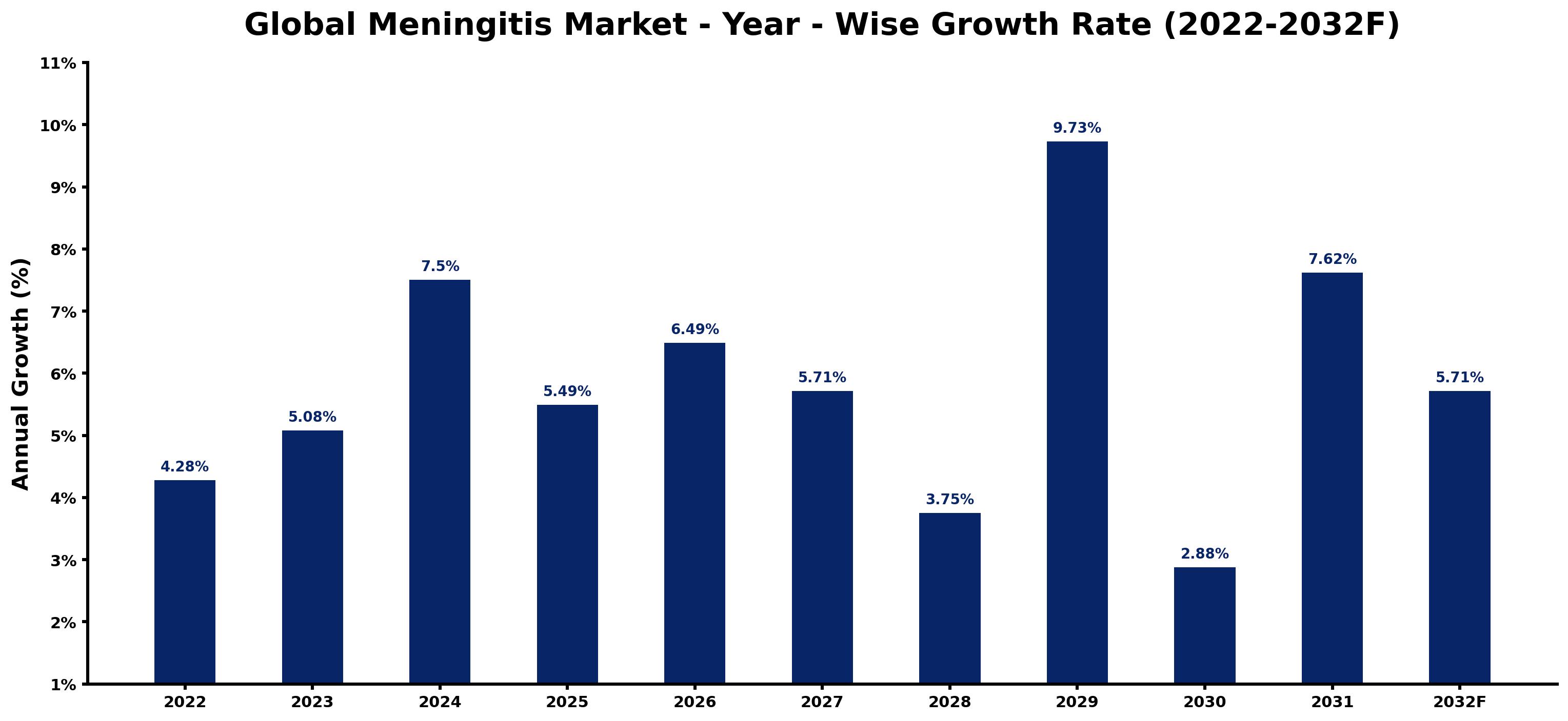 Global Meningitis Market Year-wise Growth Rate and Key Drivers