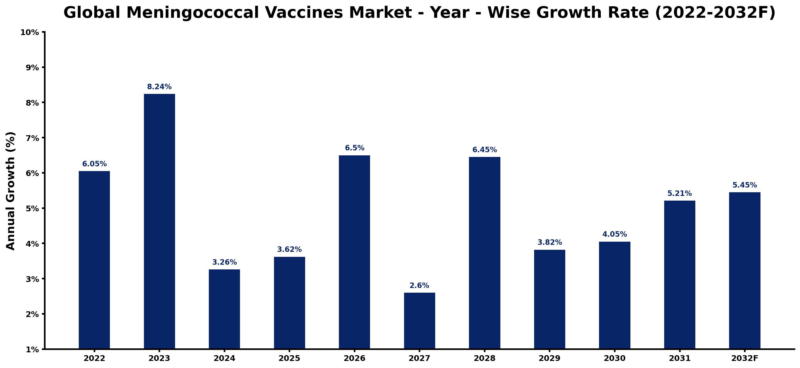 Global Meningococcal Vaccines Market Year-wise Growth Rate and Key Drivers