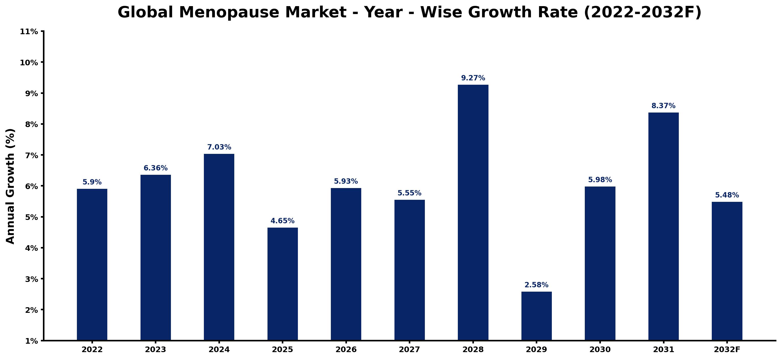 Global Menopause Market Year-wise Growth Rate and Key Drivers