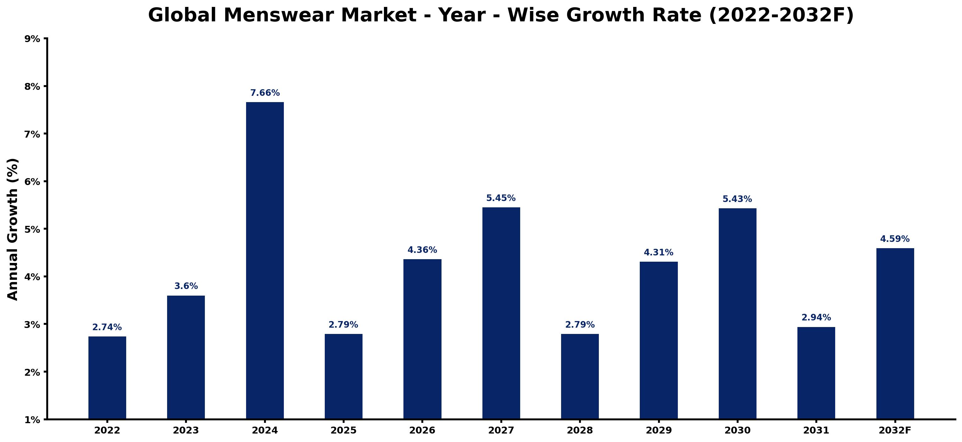 Global Menswear Market Year-wise Growth Rate and Key Drivers