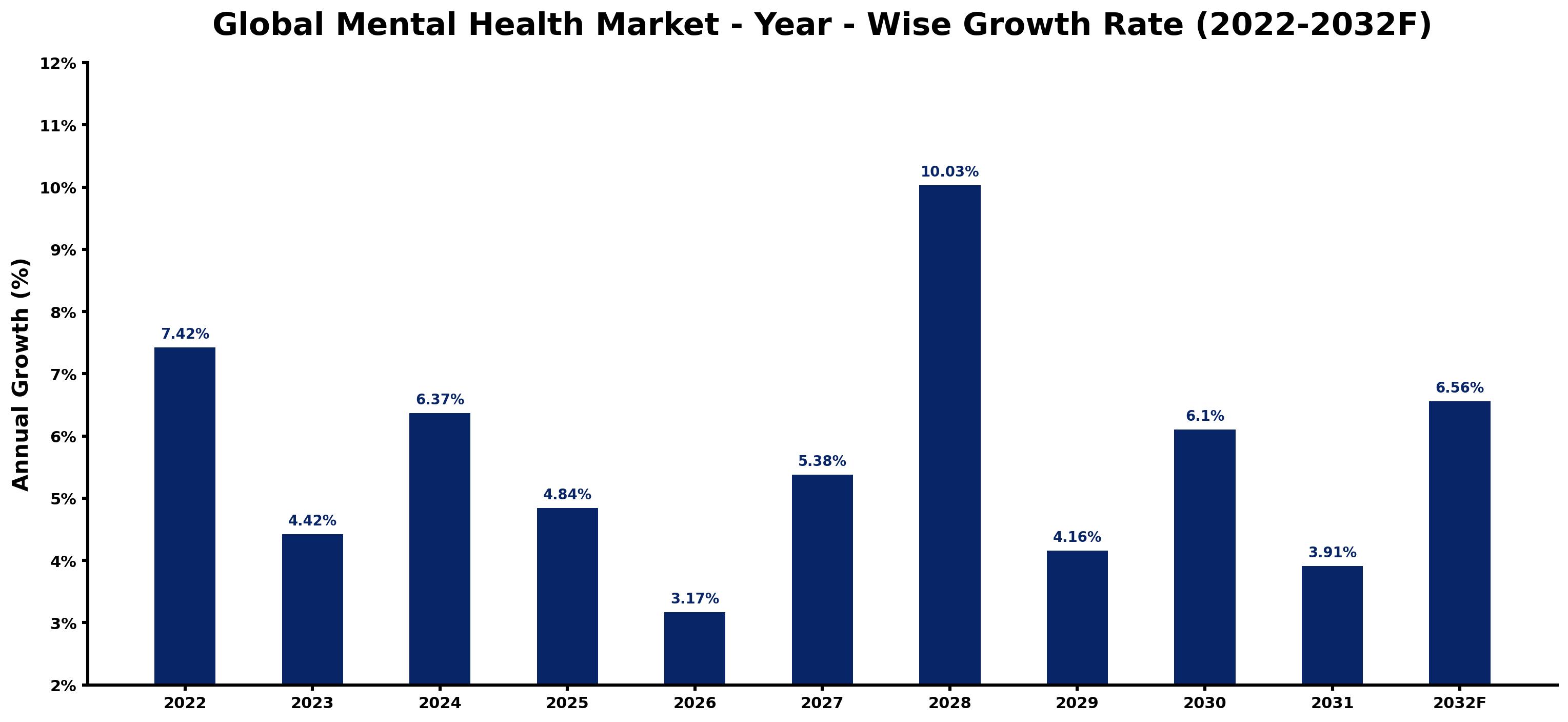 Global Mental Health Market Year-wise Growth Rate and Key Drivers