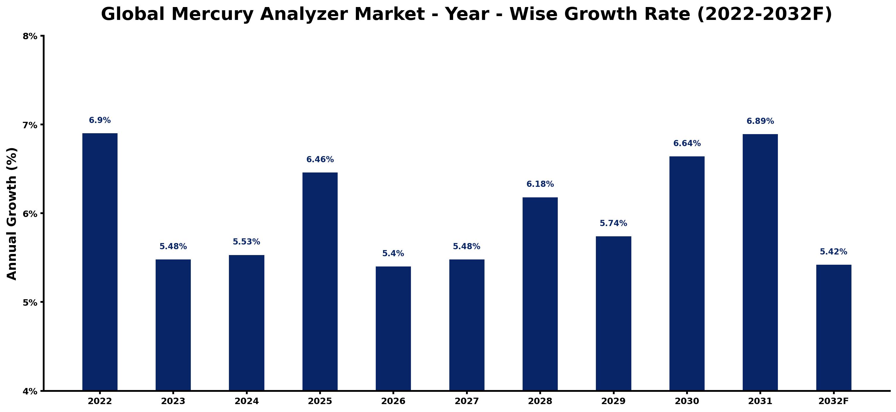 Global Mercury Analyzer Market Year-wise Growth Rate and Key Drivers