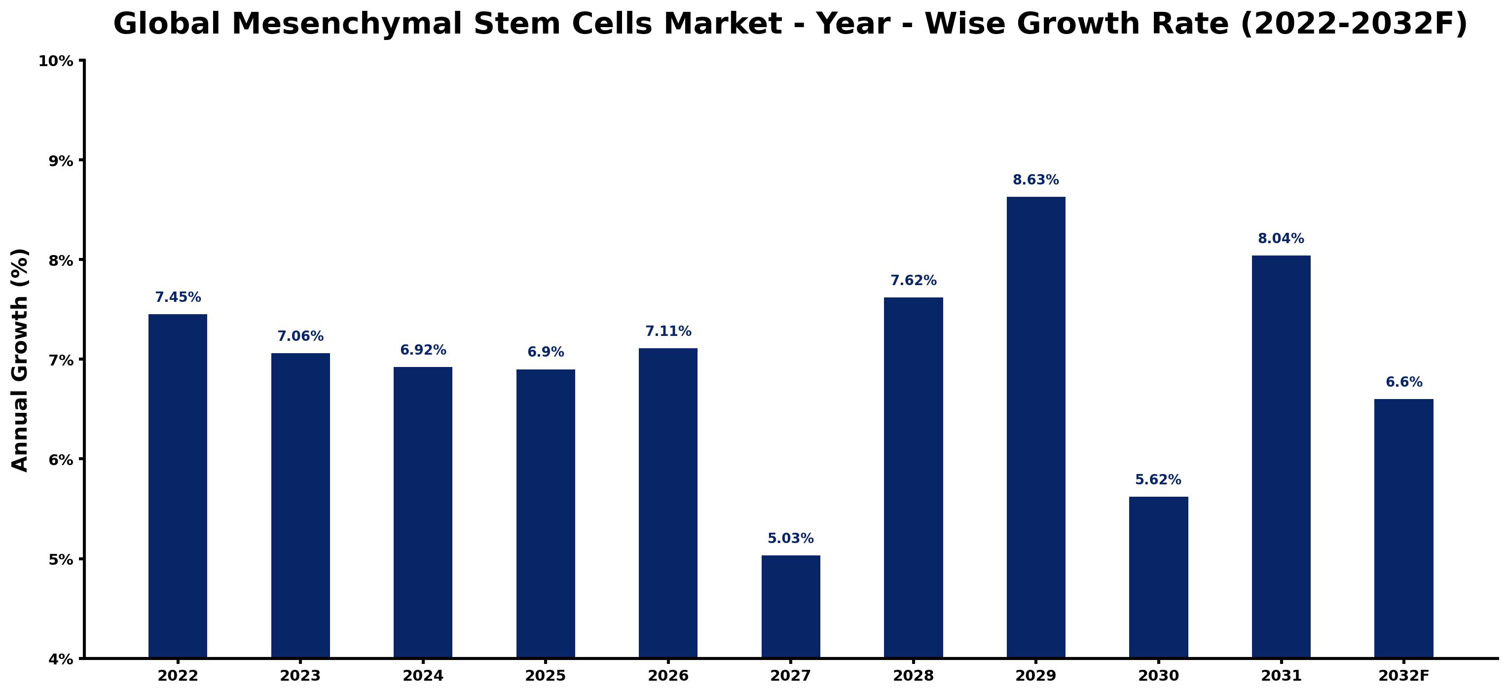Global Mesenchymal Stem Cells Market Year-wise Growth Rate and Key Drivers