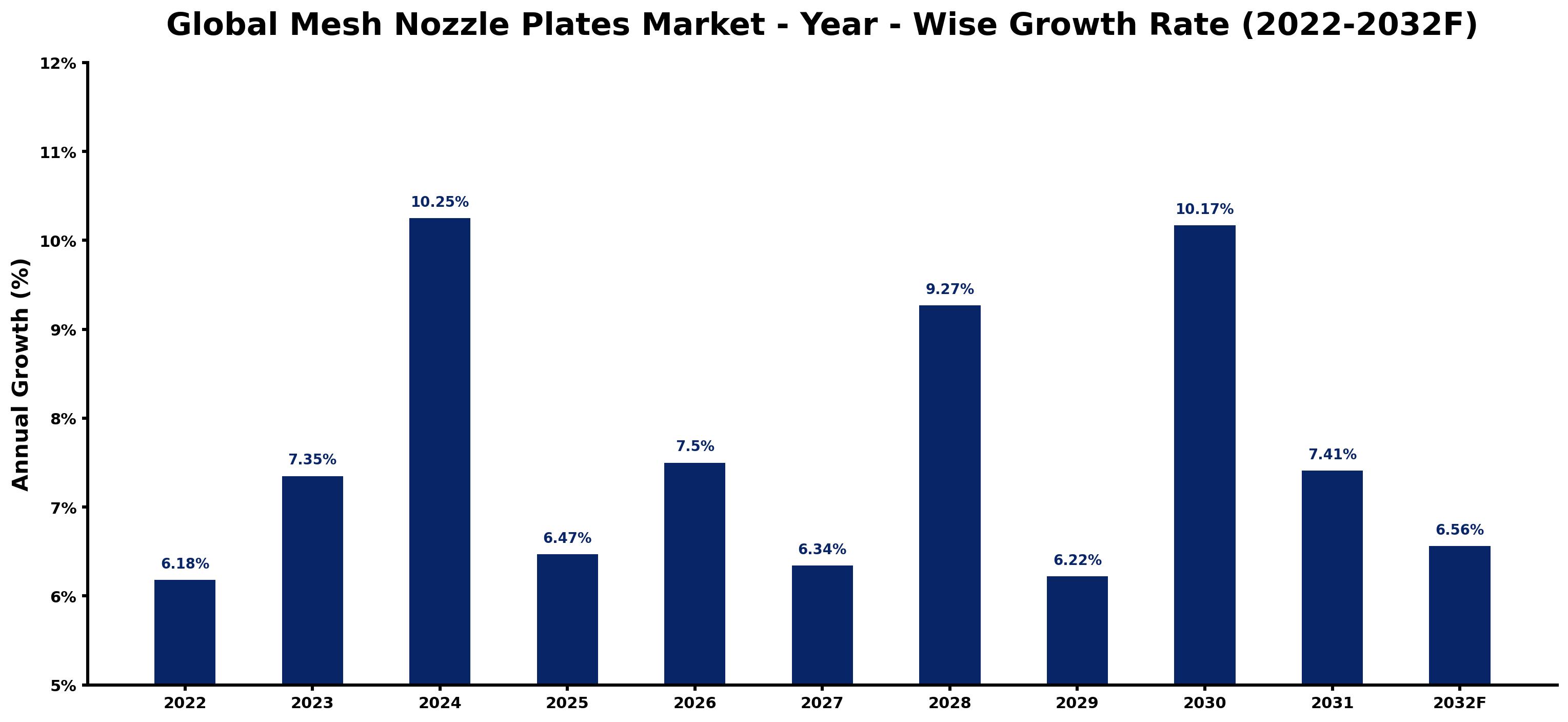 Global Mesh Nozzle Plates Market Year-wise Growth Rate and Key Drivers