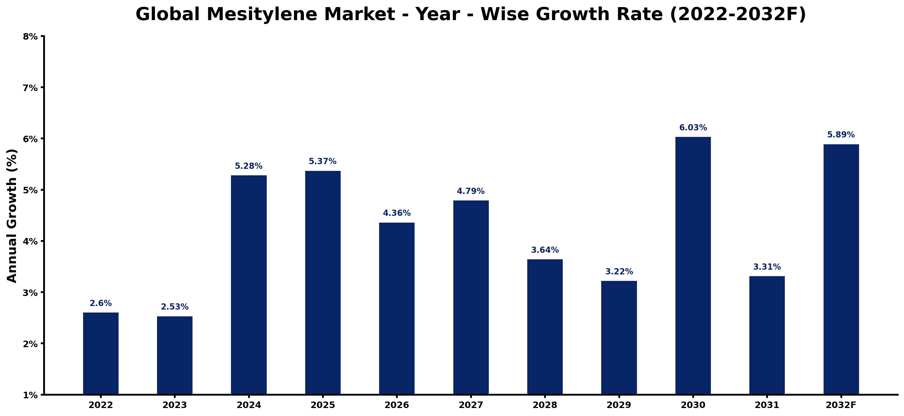 Global Mesitylene Market Year-wise Growth Rate and Key Drivers