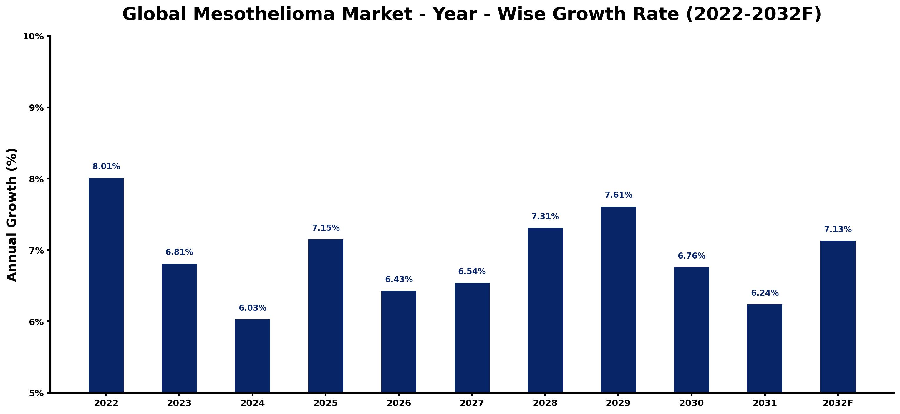 Global Mesothelioma Market Year-wise Growth Rate and Key Drivers