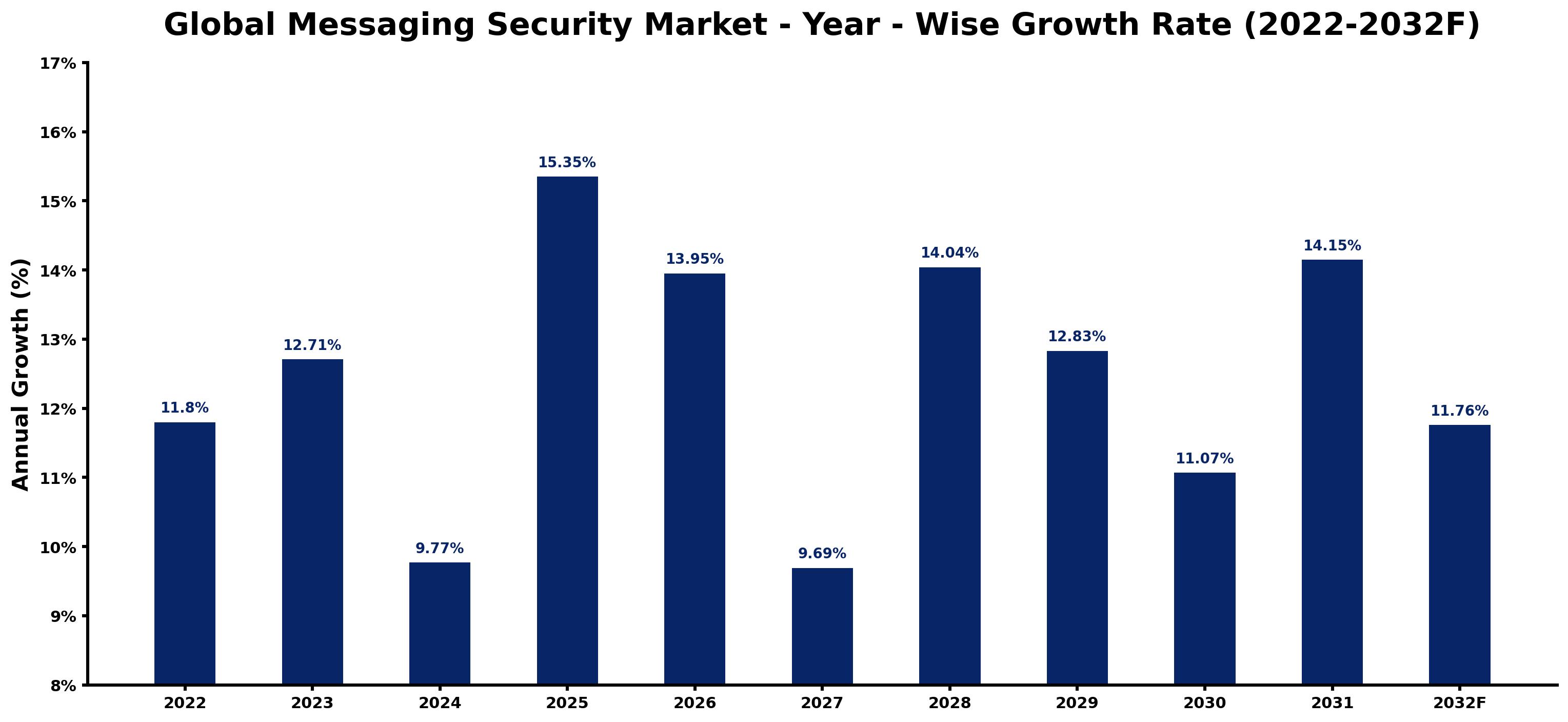 Global Messaging Security Market Year-wise Growth Rate and Key Drivers
