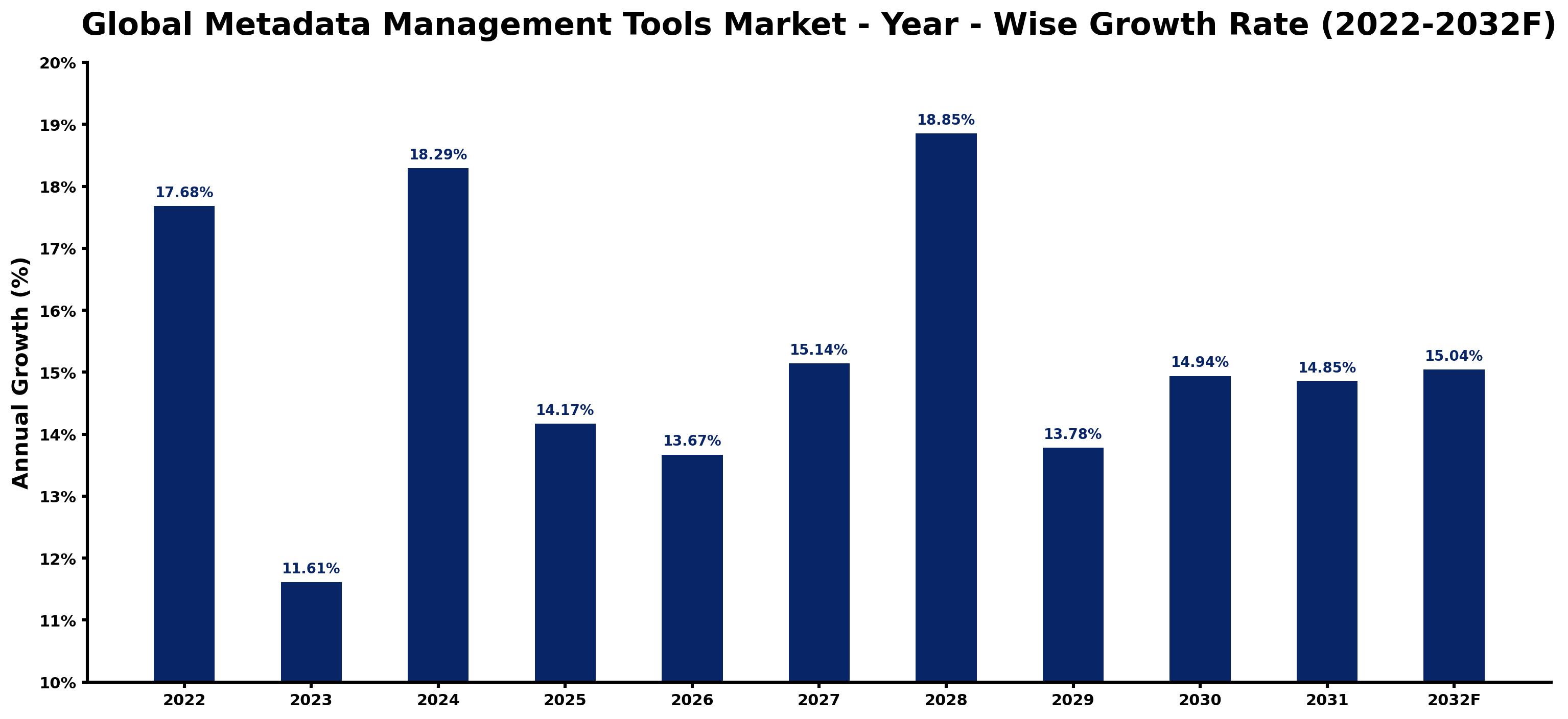 Global Metadata Management Tools Market Year-wise Growth Rate and Key Drivers