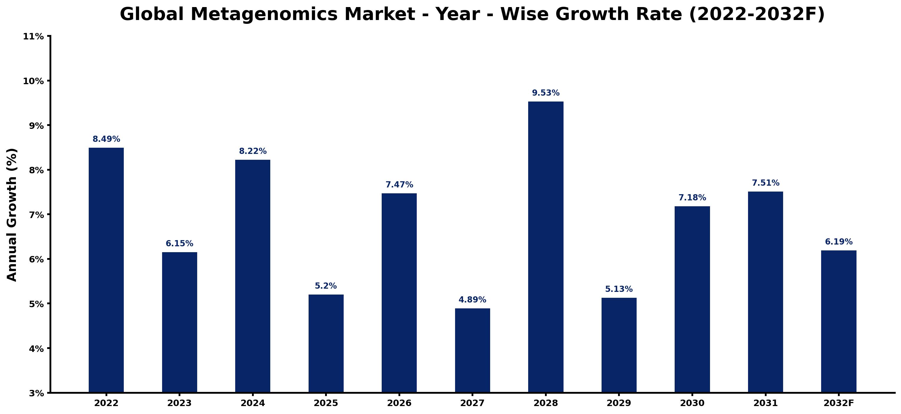 Global Metagenomics Market Year-wise Growth Rate and Key Drivers