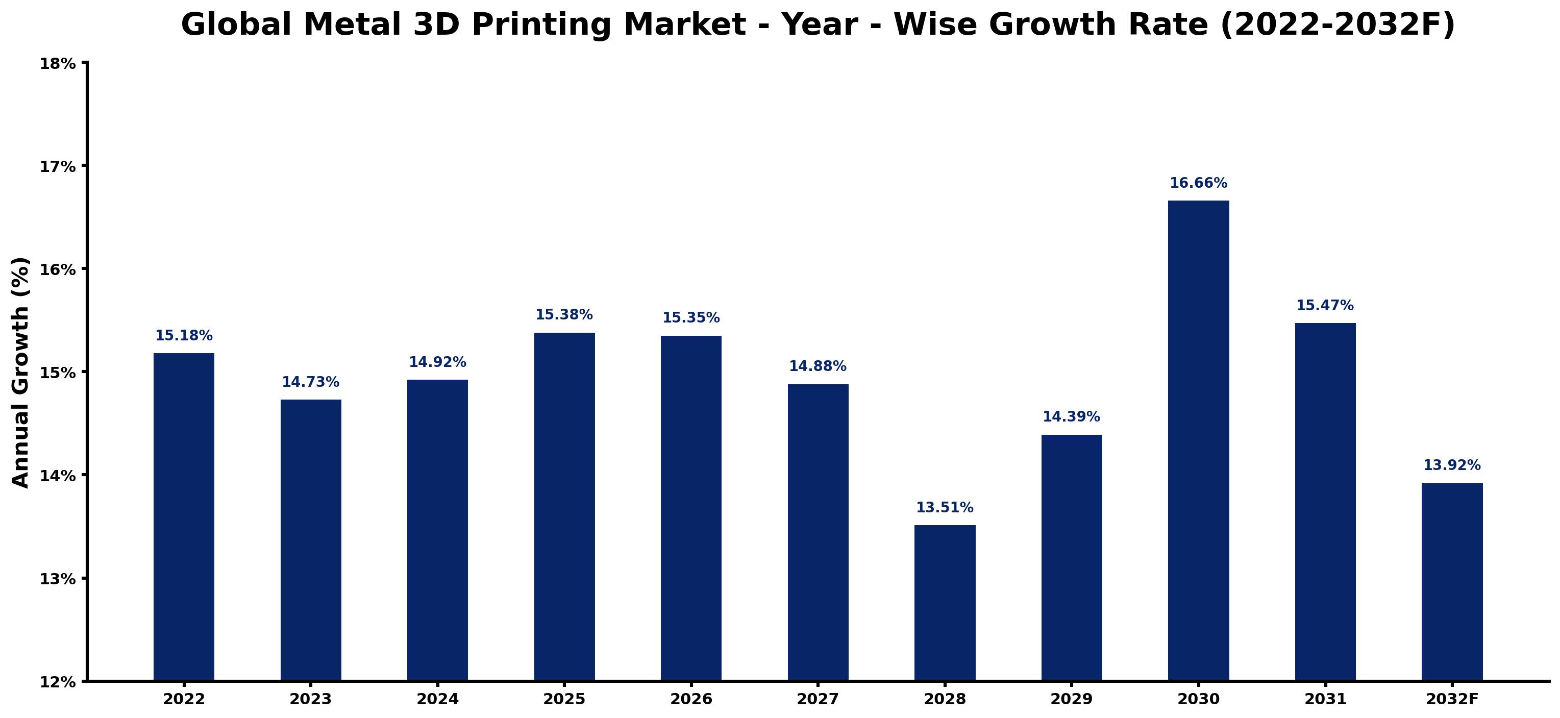 Global Metal 3D Printing Market Year-wise Growth Rate and Key Drivers
