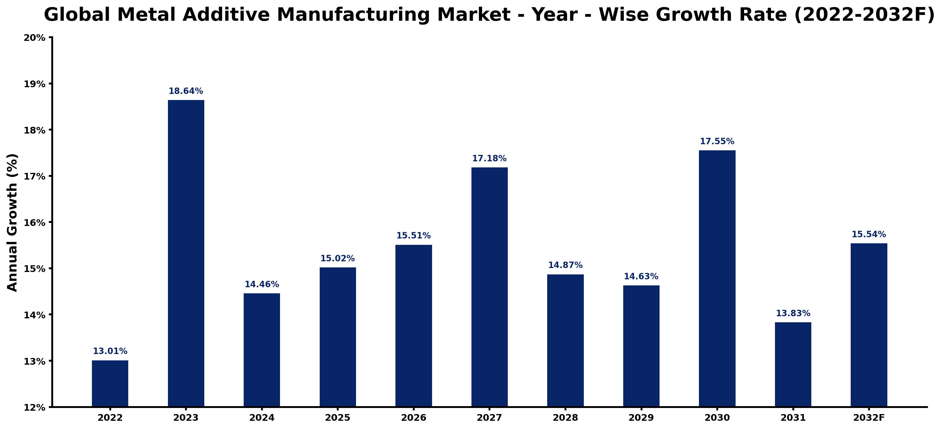 Global Metal Additive Manufacturing Market Year-wise Growth Rate and Key Drivers