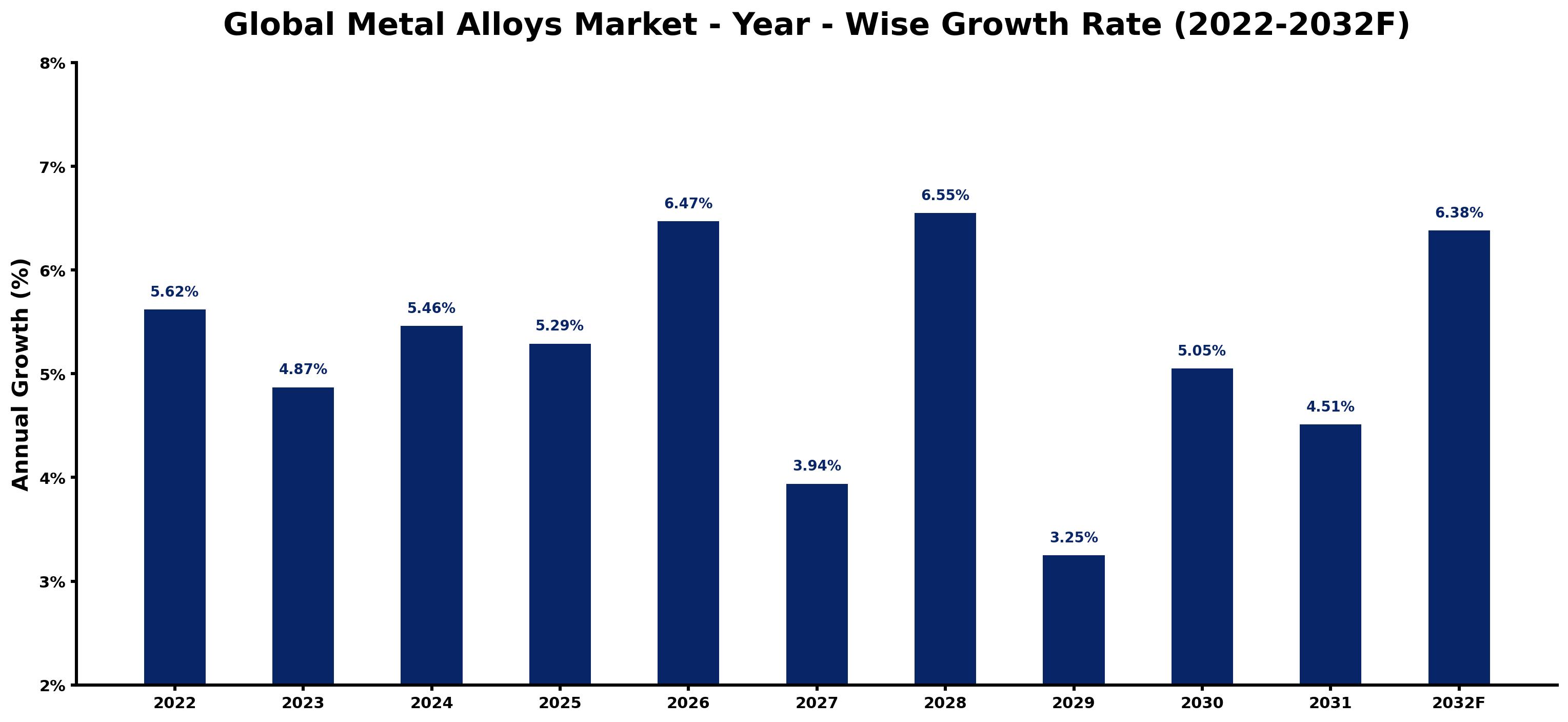 Global Metal Alloys Market Year-wise Growth Rate and Key Drivers