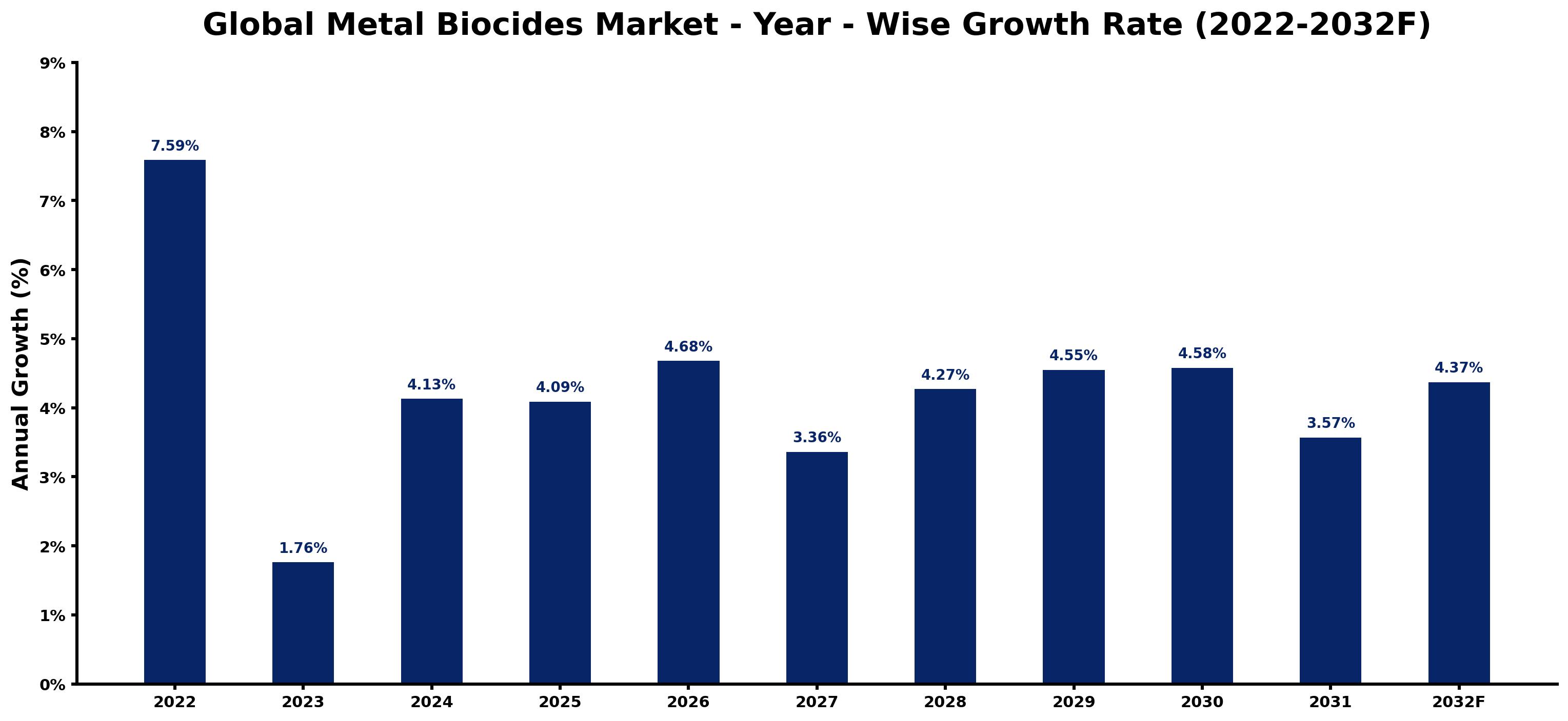 Global Metal Biocides Market Year-wise Growth Rate and Key Drivers