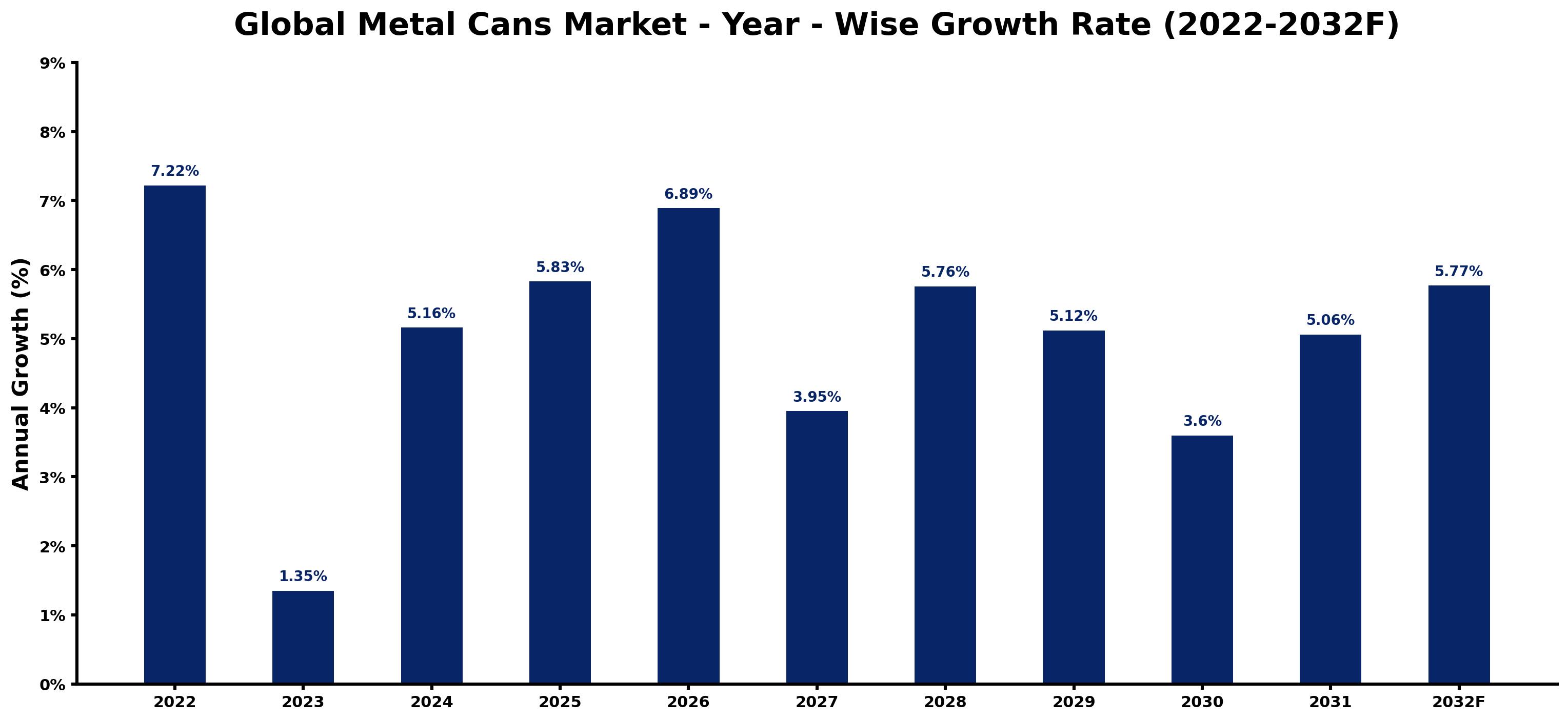 Global Metal Cans Market Year-wise Growth Rate and Key Drivers
