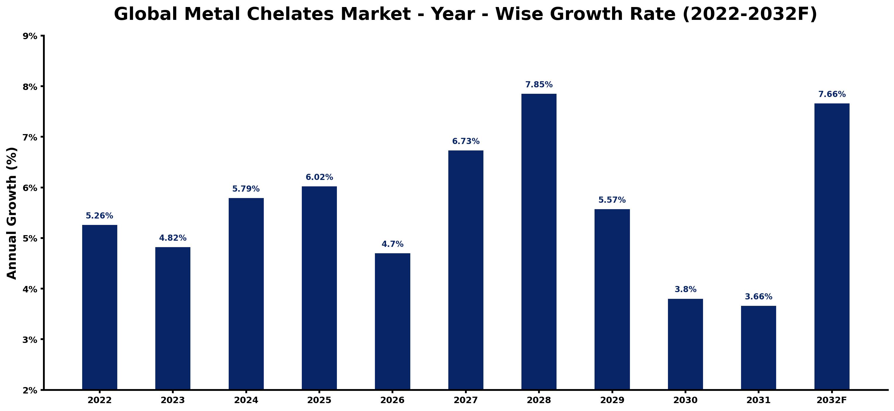 Global Metal Chelates Market Year-wise Growth Rate and Key Drivers