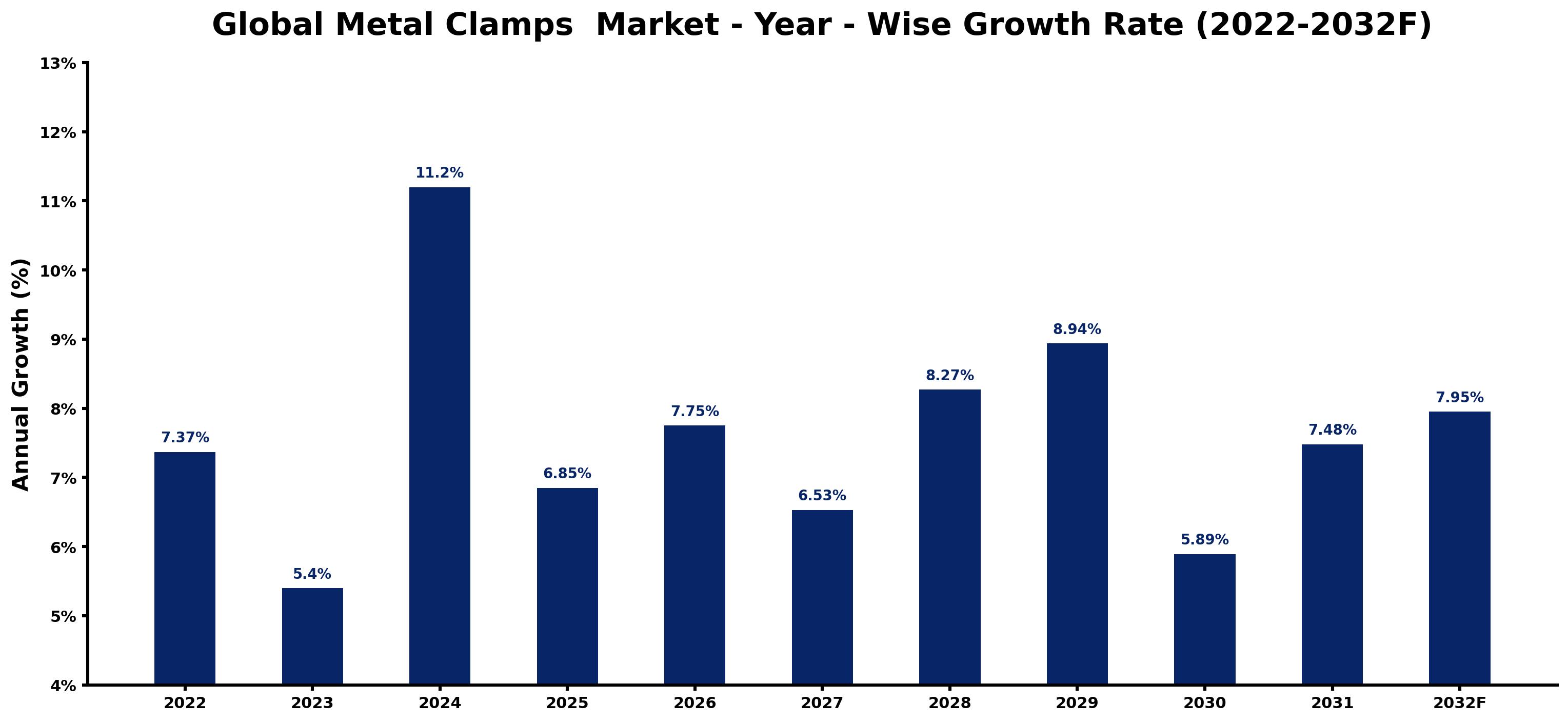 Global Metal Clamps  Market Year-wise Growth Rate and Key Drivers