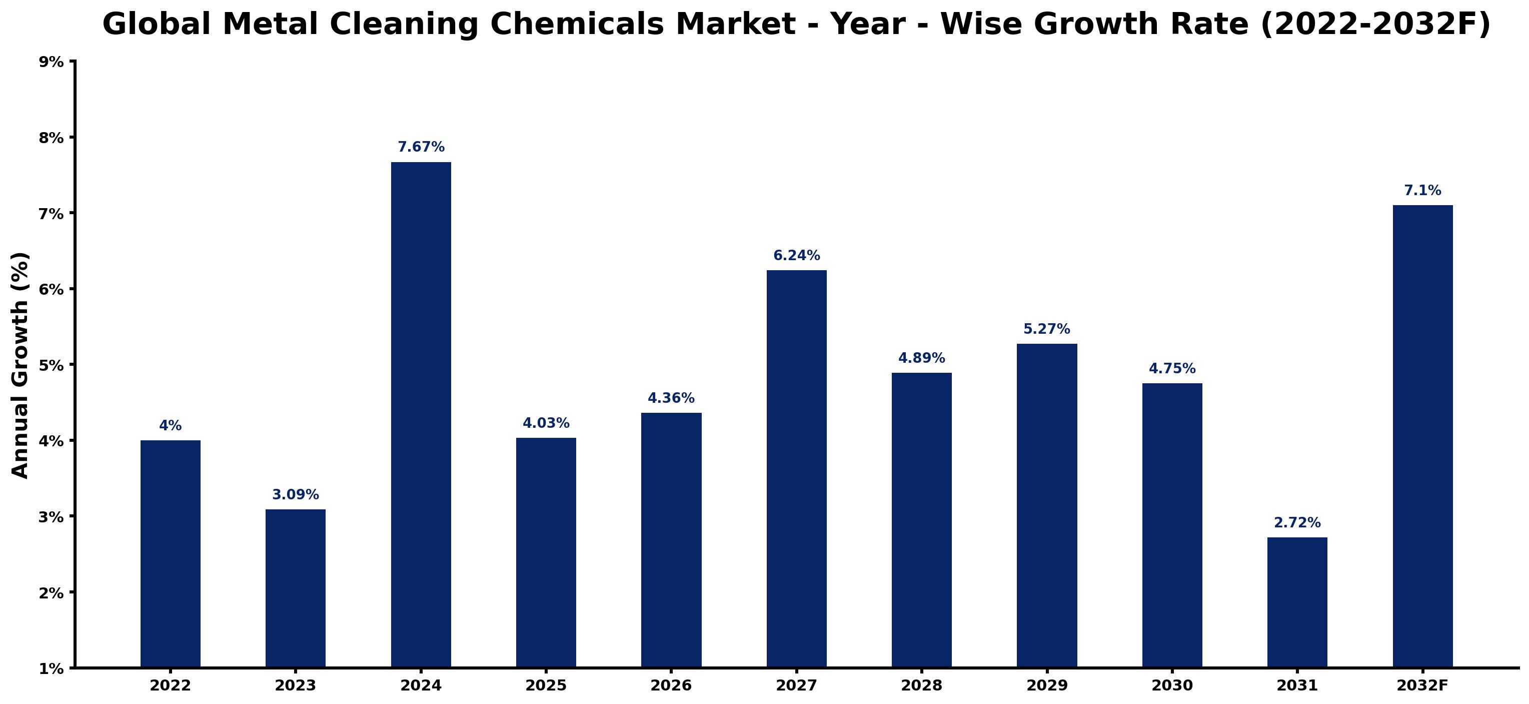 Global Metal Cleaning Chemicals Market Year-wise Growth Rate and Key Drivers
