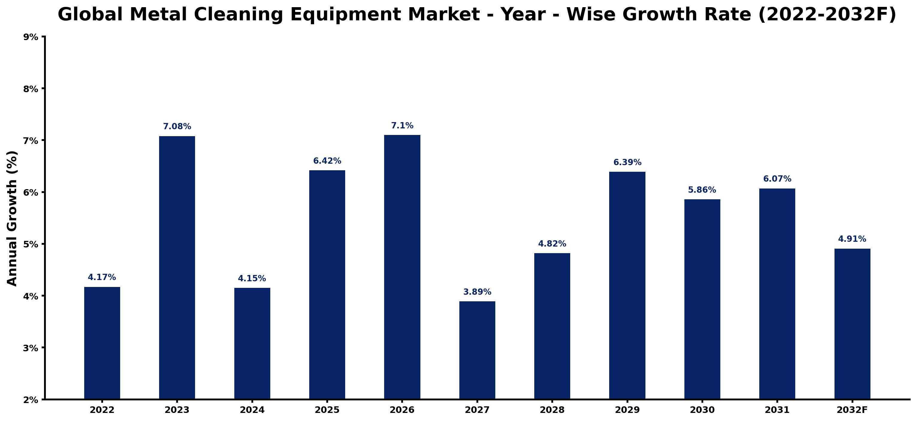 Global Metal Cleaning Equipment Market Year-wise Growth Rate and Key Drivers