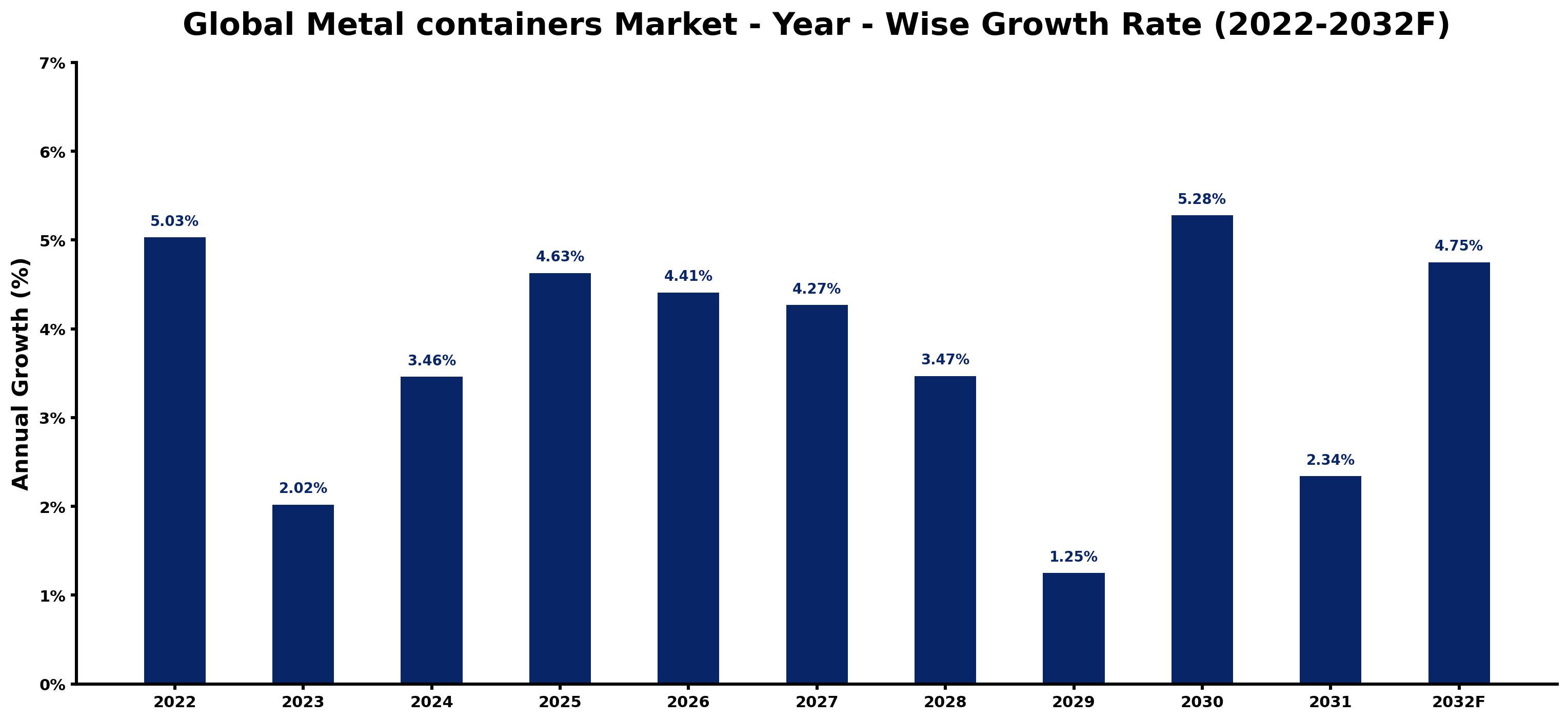 Global Metal containers Market Year-wise Growth Rate and Key Drivers