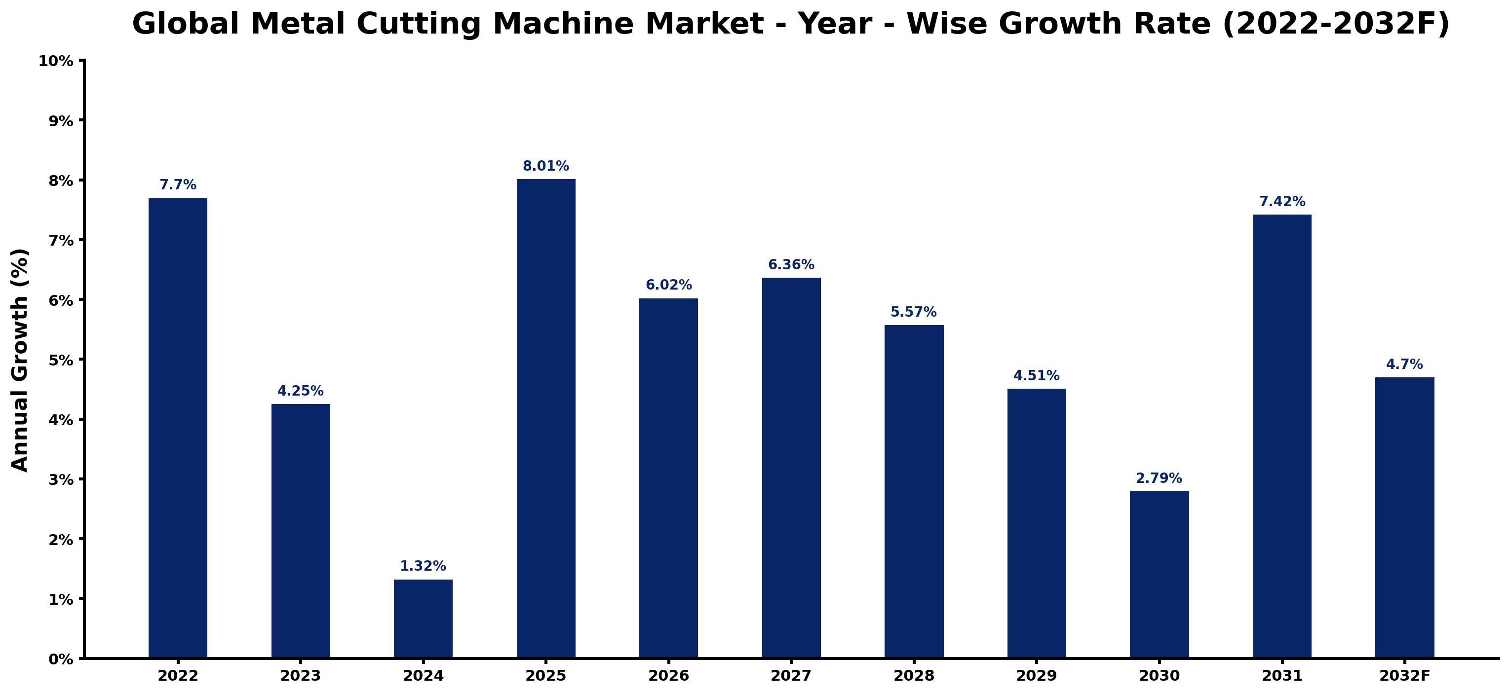 Global Metal Cutting Machine Market Year-wise Growth Rate and Key Drivers
