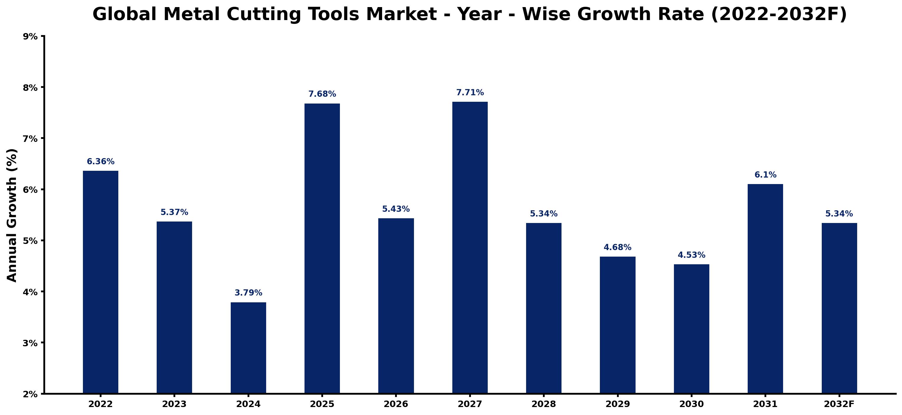 Global Metal Cutting Tools Market Year-wise Growth Rate and Key Drivers