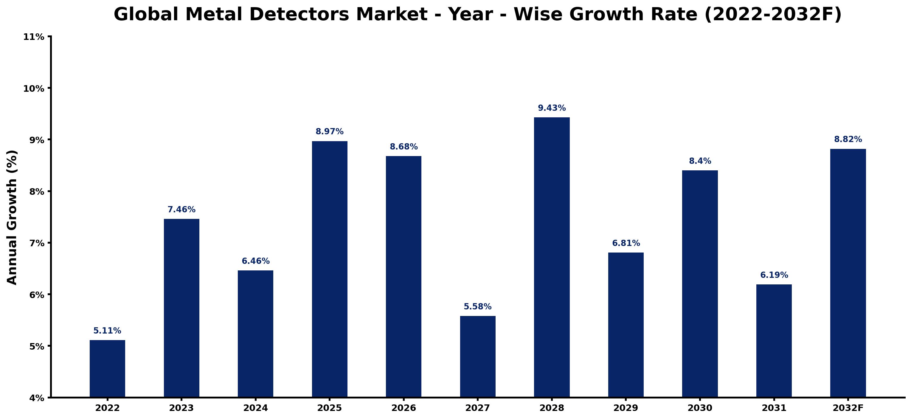 Global Metal Detectors Market Year-wise Growth Rate and Key Drivers