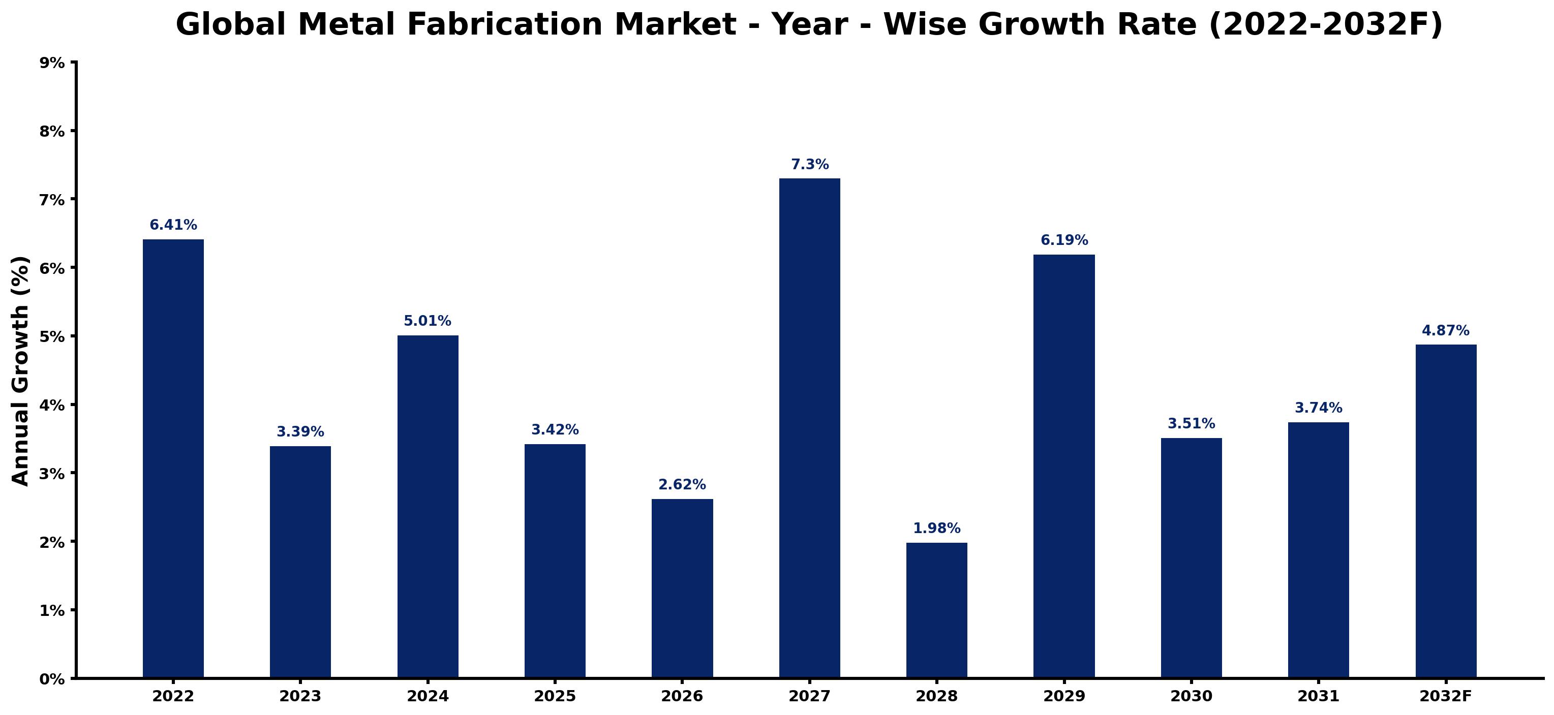 Global Metal Fabrication Market Year-wise Growth Rate and Key Drivers
