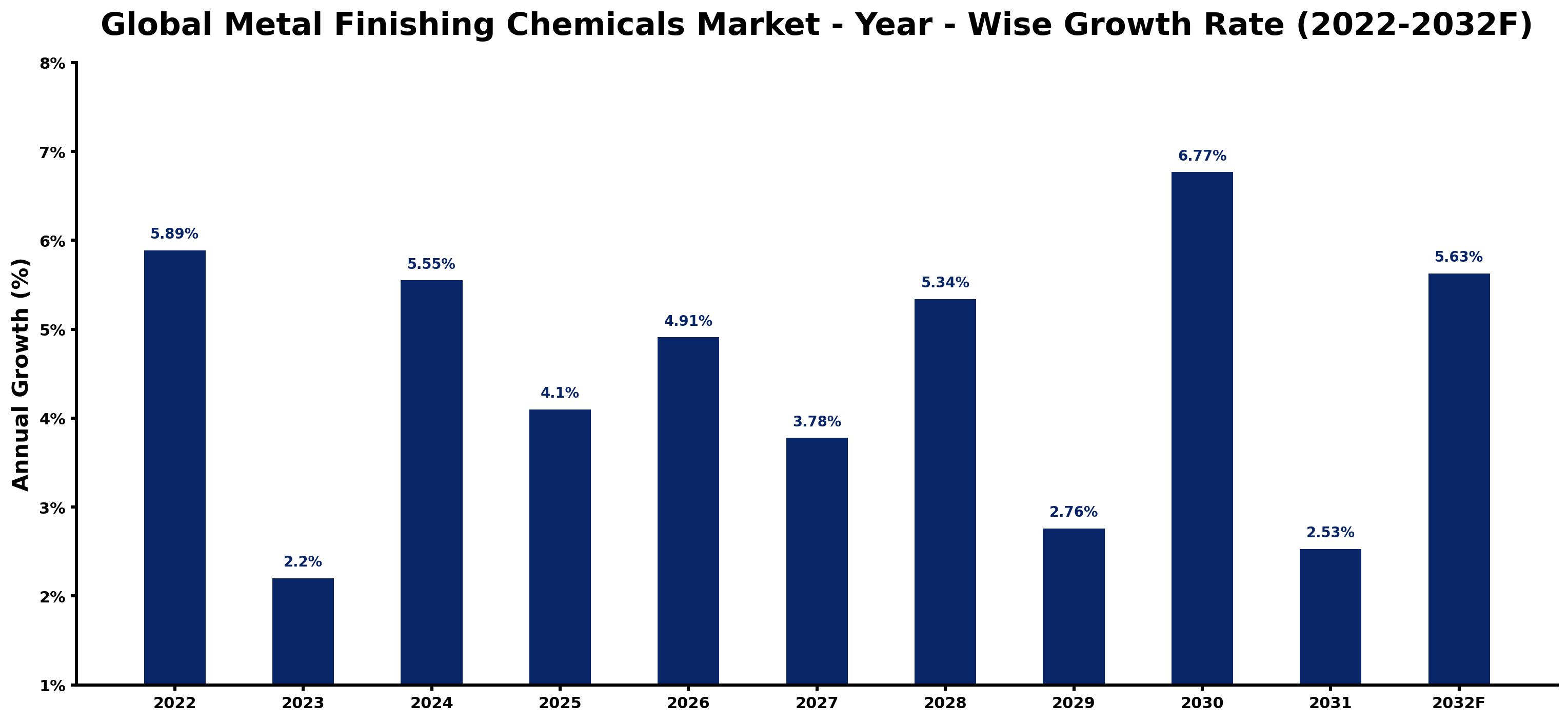 Global Metal Finishing Chemicals Market Year-wise Growth Rate and Key Drivers