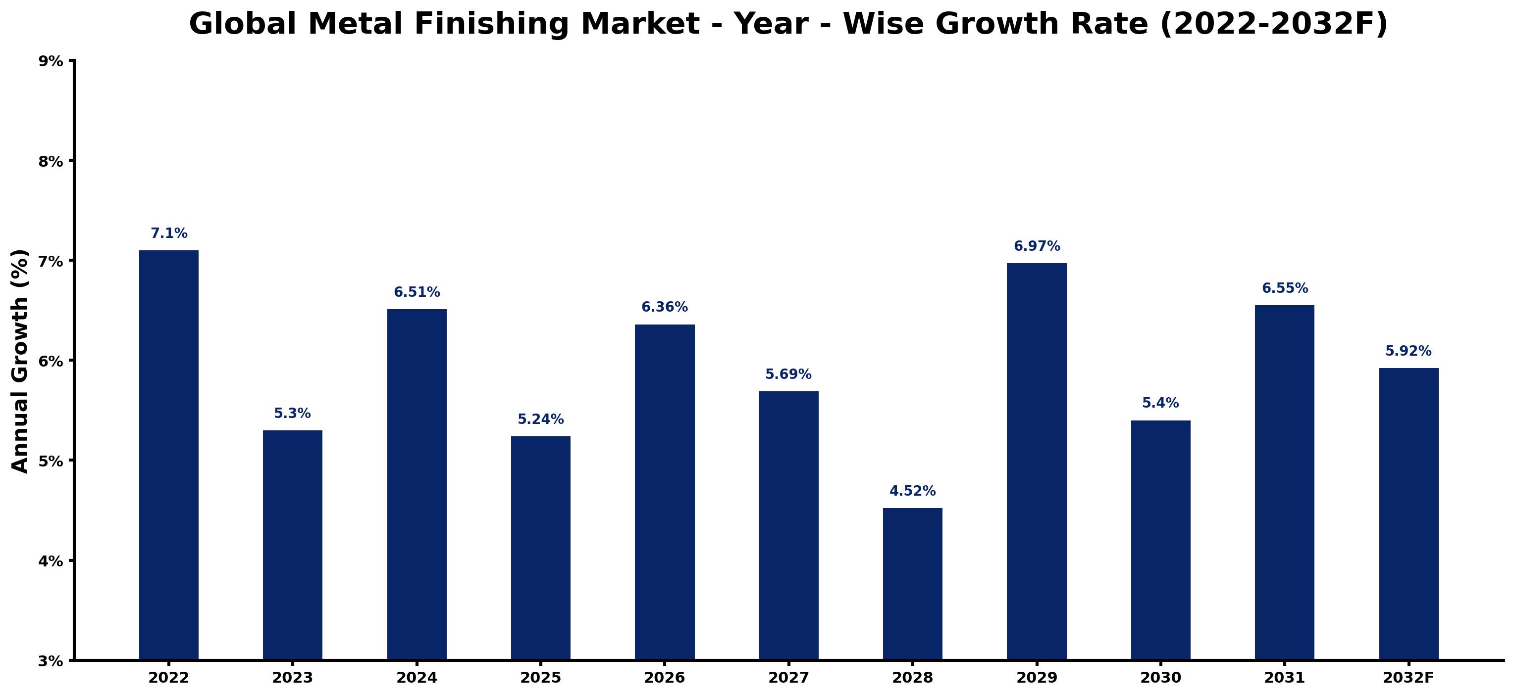 Global Metal Finishing Market Year-wise Growth Rate and Key Drivers