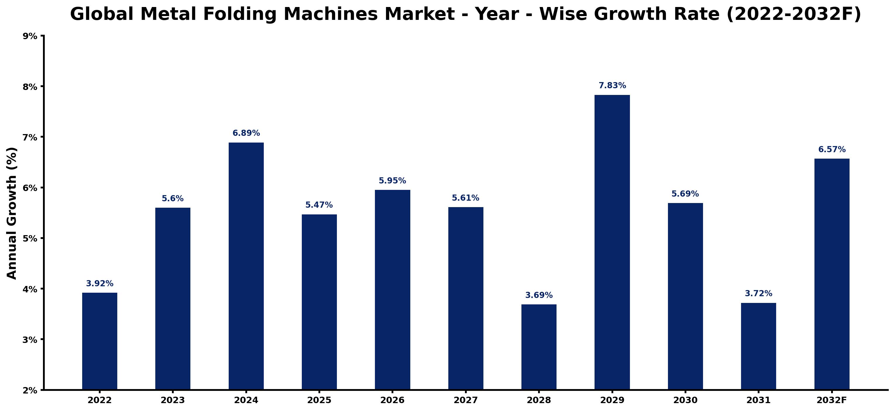 Global Metal Folding Machines Market Year-wise Growth Rate and Key Drivers