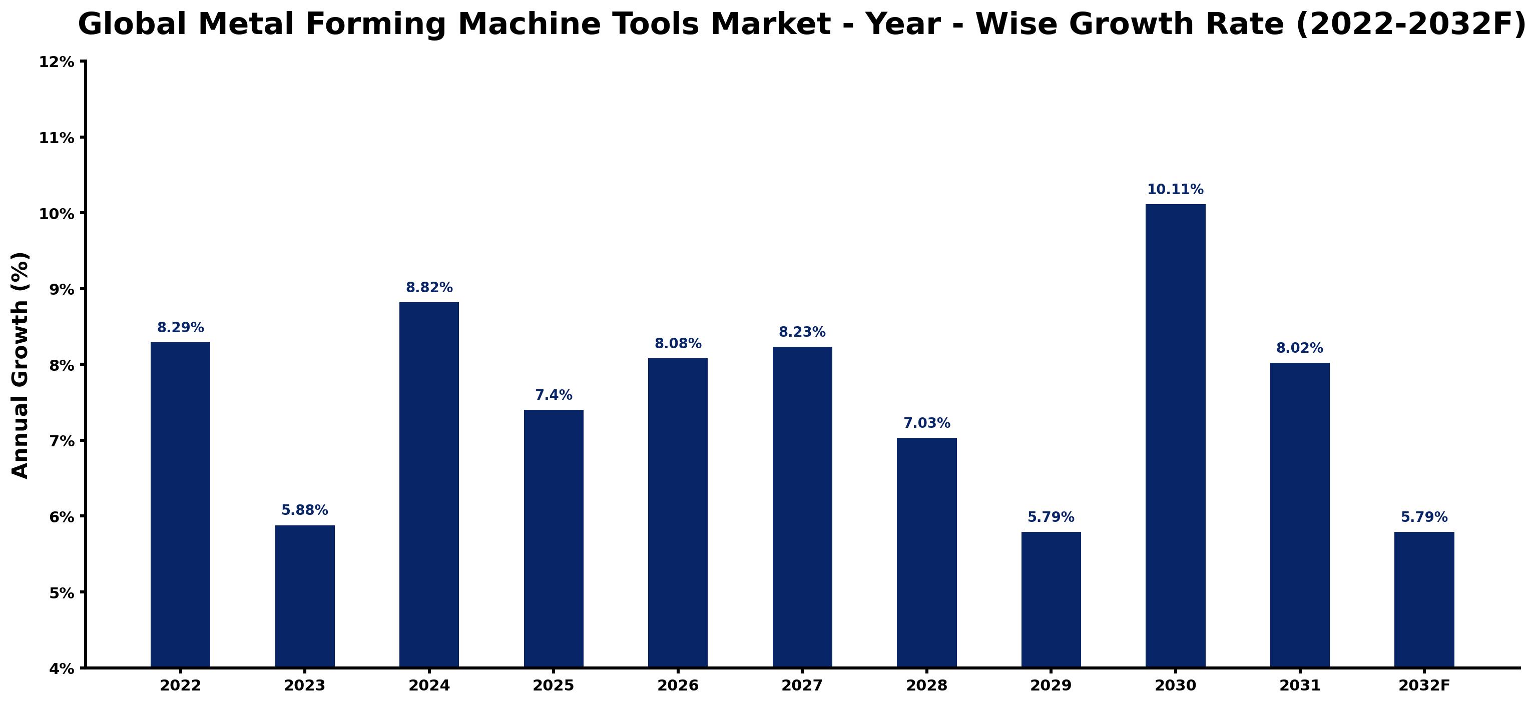 Global Metal Forming Machine Tools Market Year-wise Growth Rate and Key Drivers