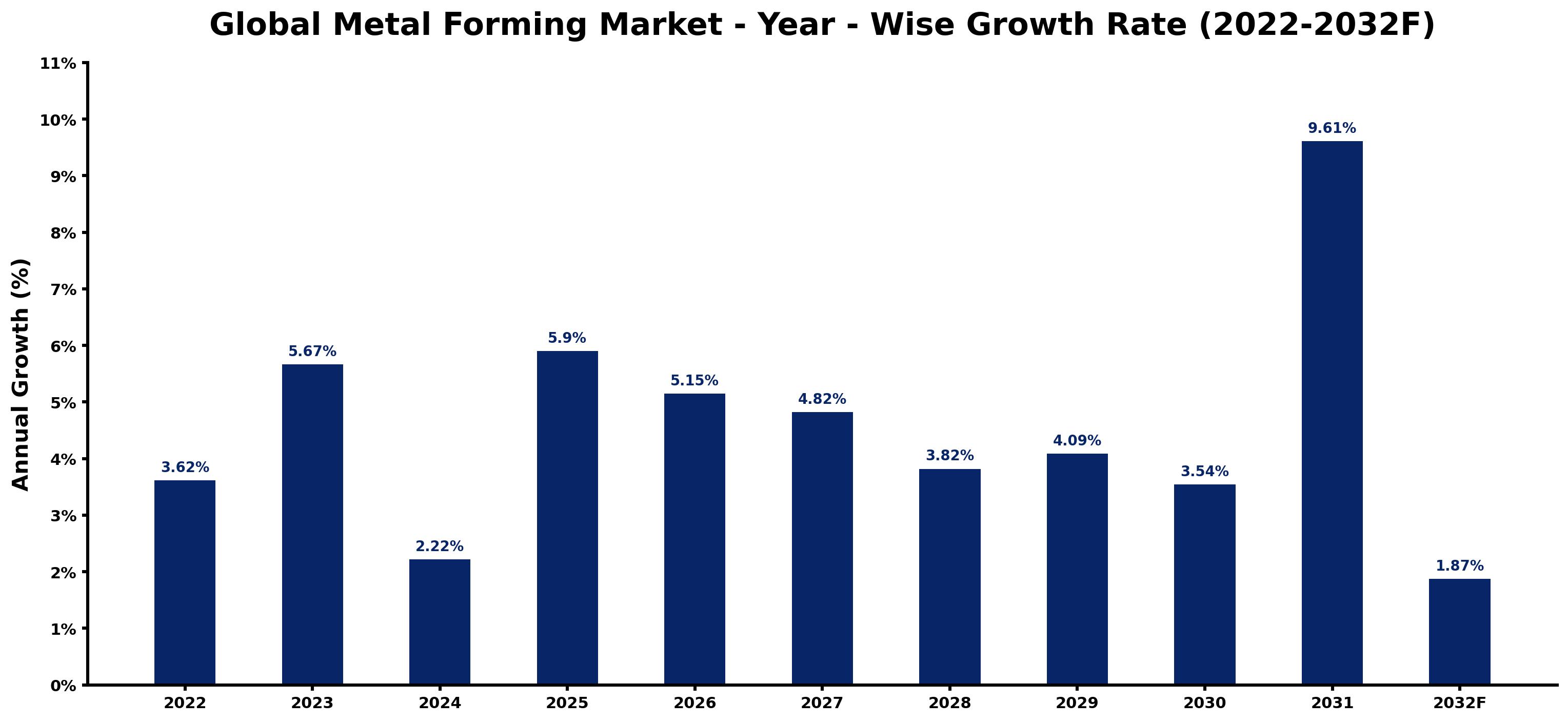 Global Metal Forming Market Year-wise Growth Rate and Key Drivers
