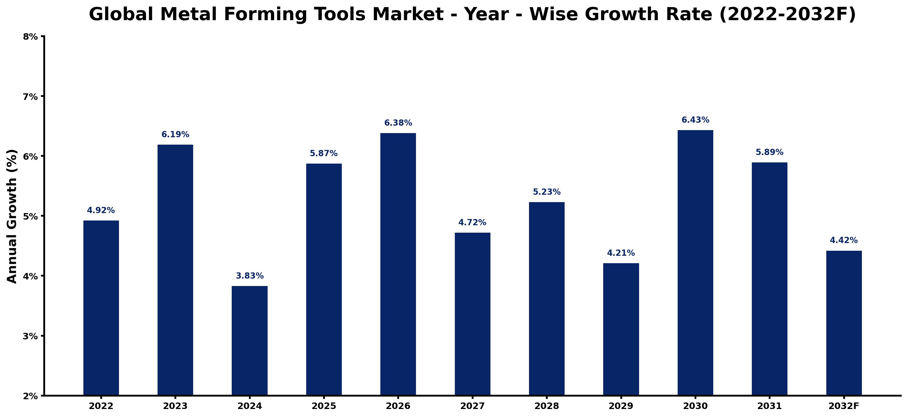 Global Metal Forming Tools Market Year-wise Growth Rate and Key Drivers
