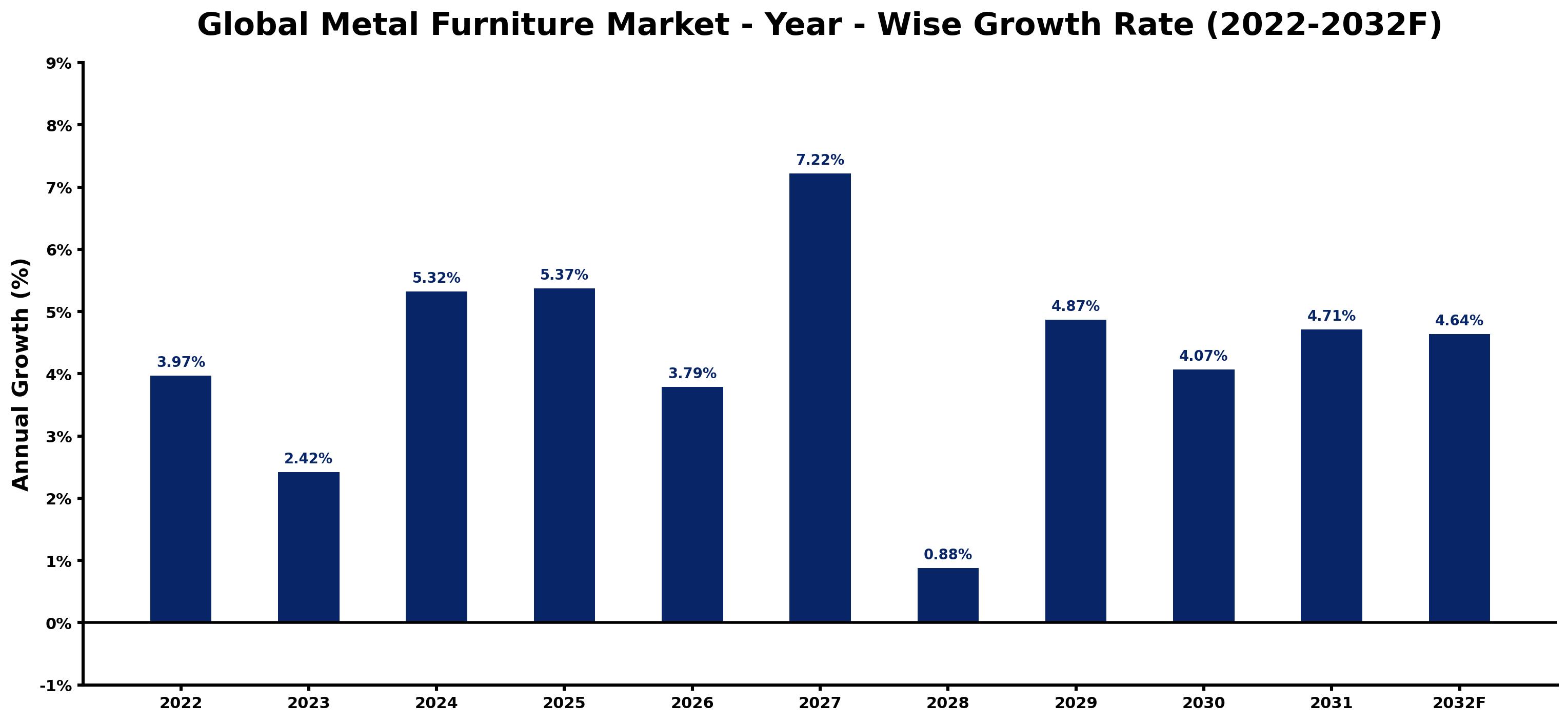 Global Metal Furniture Market Year-wise Growth Rate and Key Drivers